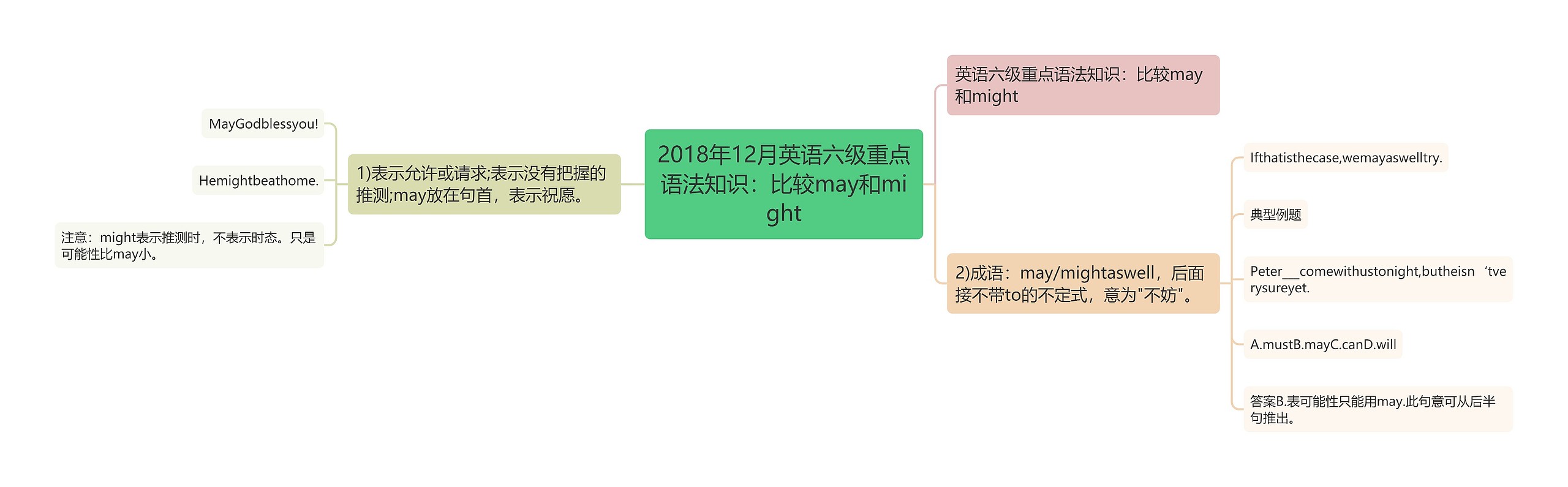 2018年12月英语六级重点语法知识：比较may和might