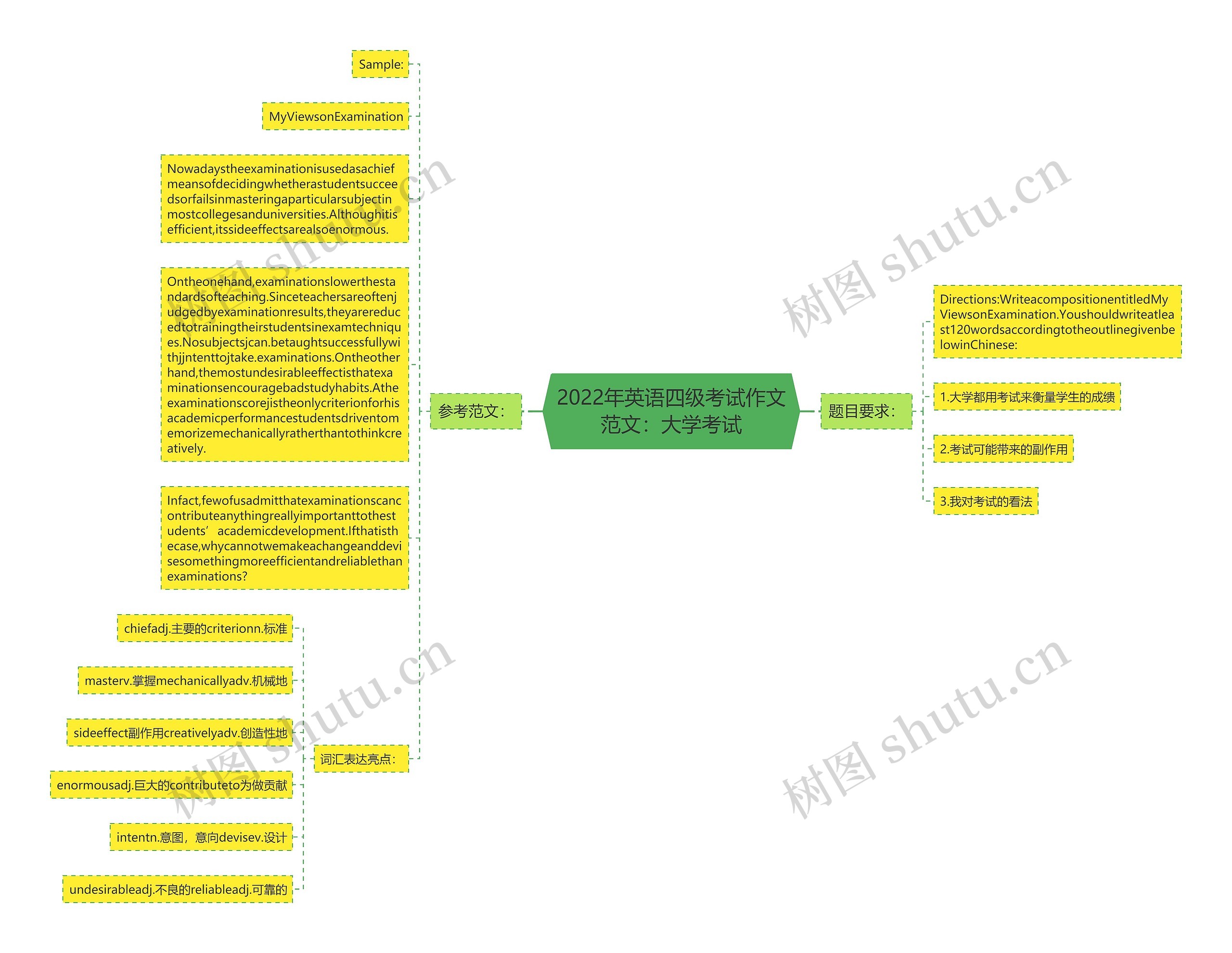 2022年英语四级考试作文范文：大学考试思维导图