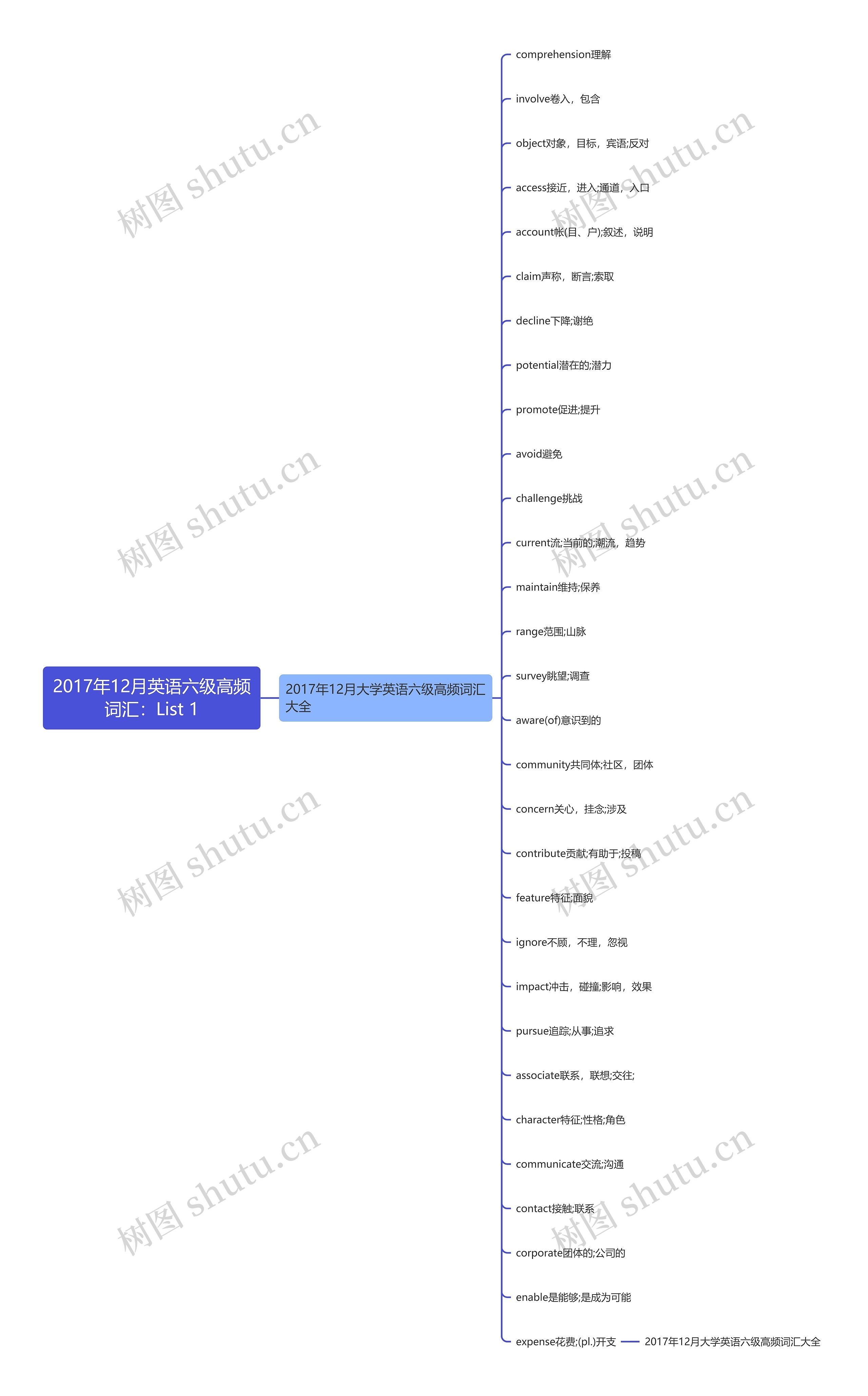 2017年12月英语六级高频词汇：List 1