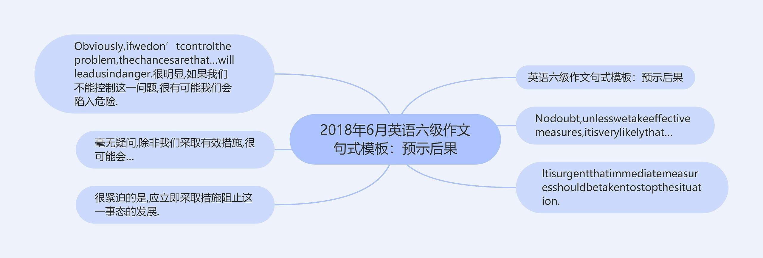 2018年6月英语六级作文句式：预示后果思维导图