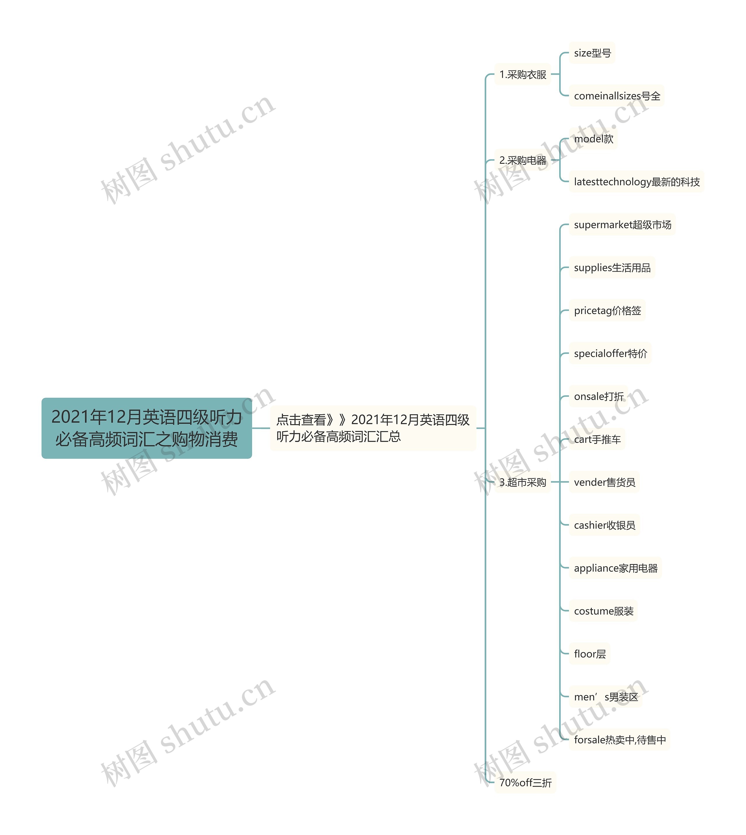 2021年12月英语四级听力必备高频词汇之购物消费思维导图