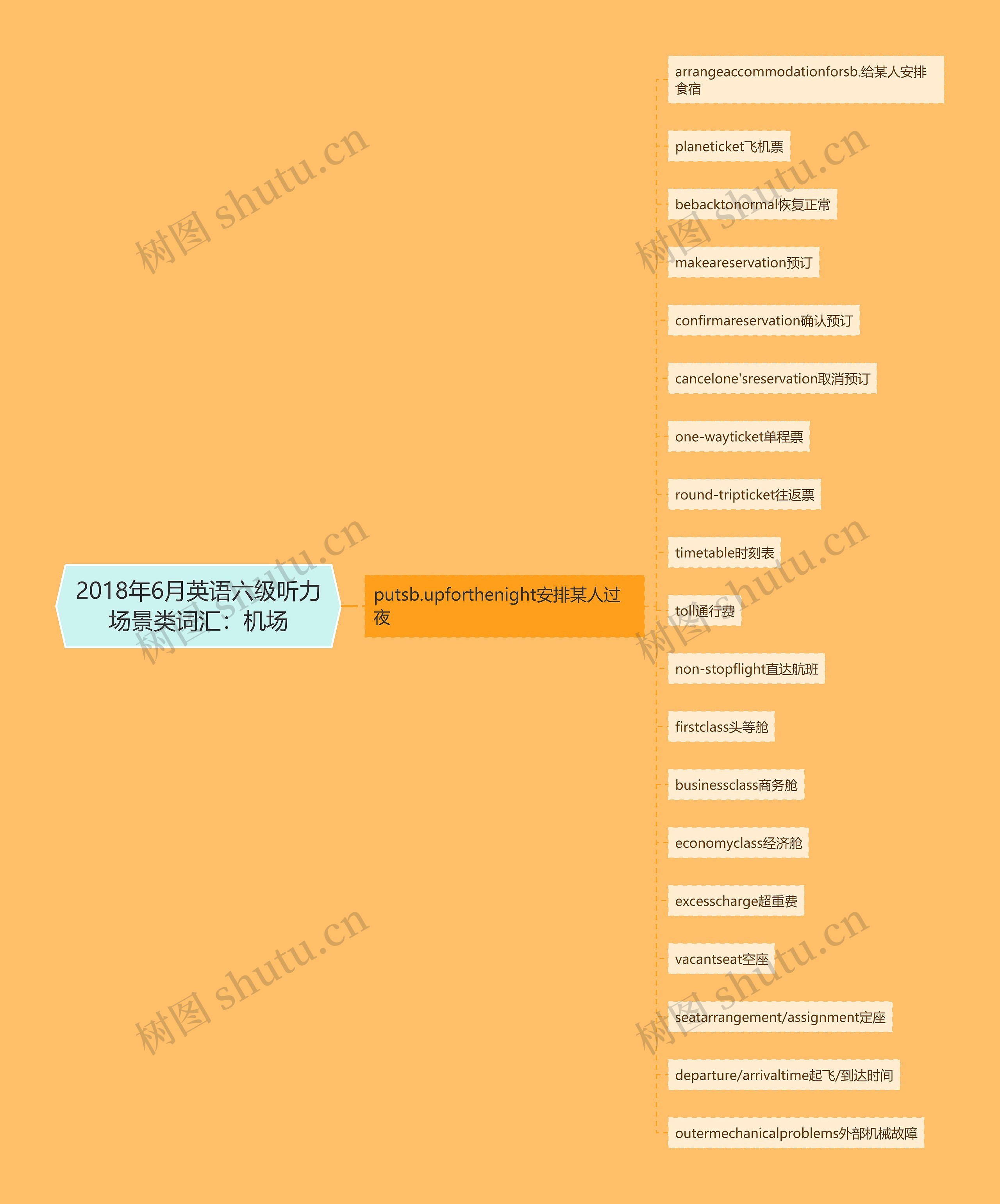 2018年6月英语六级听力场景类词汇：机场思维导图