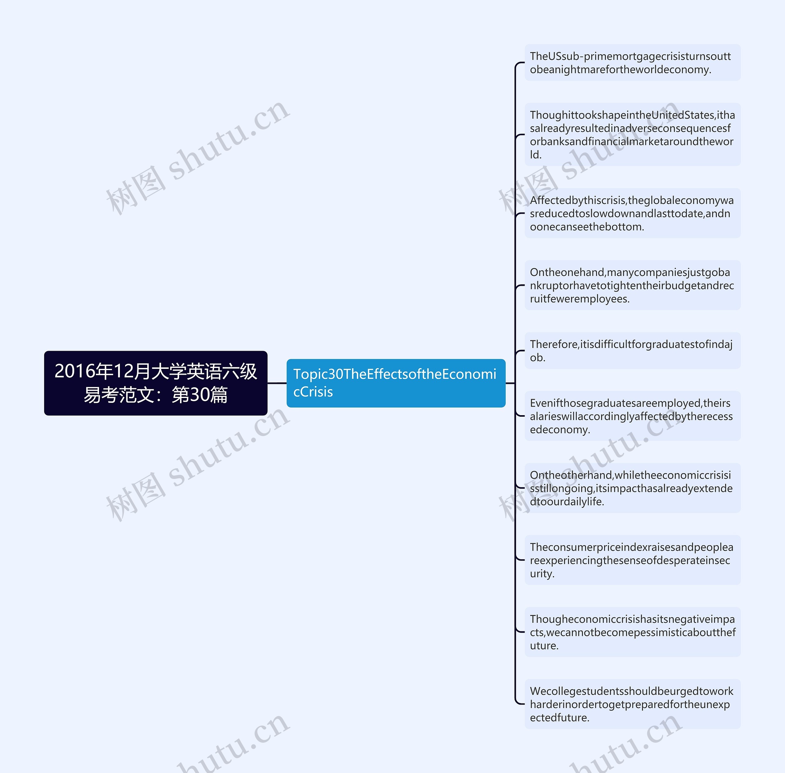 2016年12月大学英语六级易考范文：第30篇思维导图