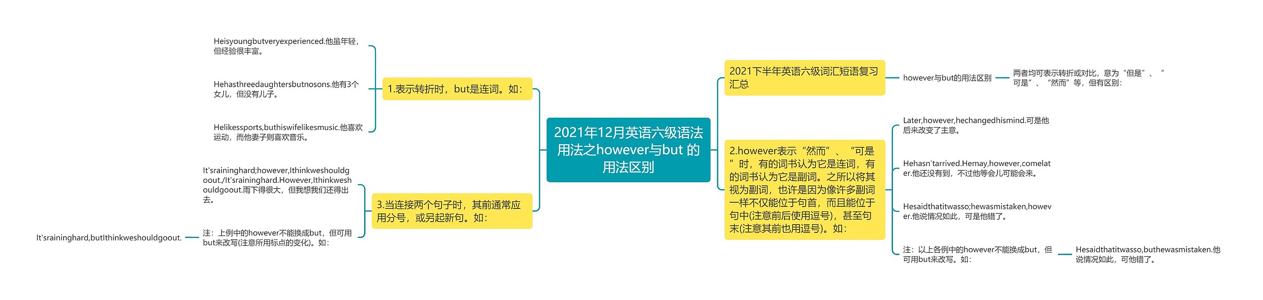 2021年12月英语六级语法用法之however与but 的用法区别思维导图