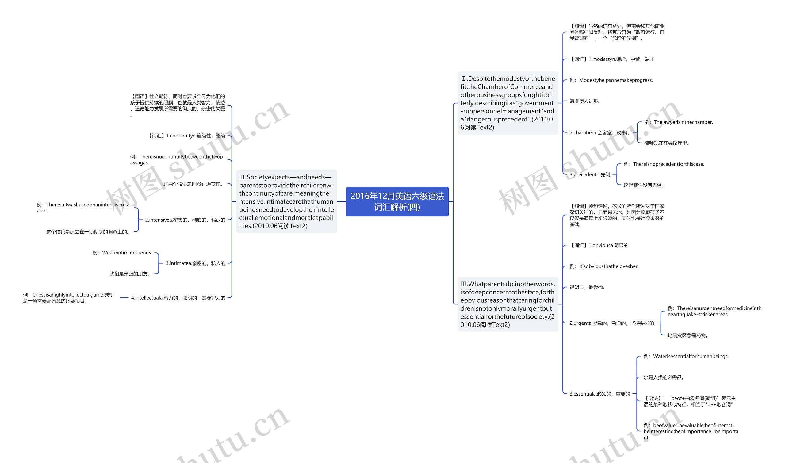 2016年12月英语六级语法词汇解析(四)思维导图