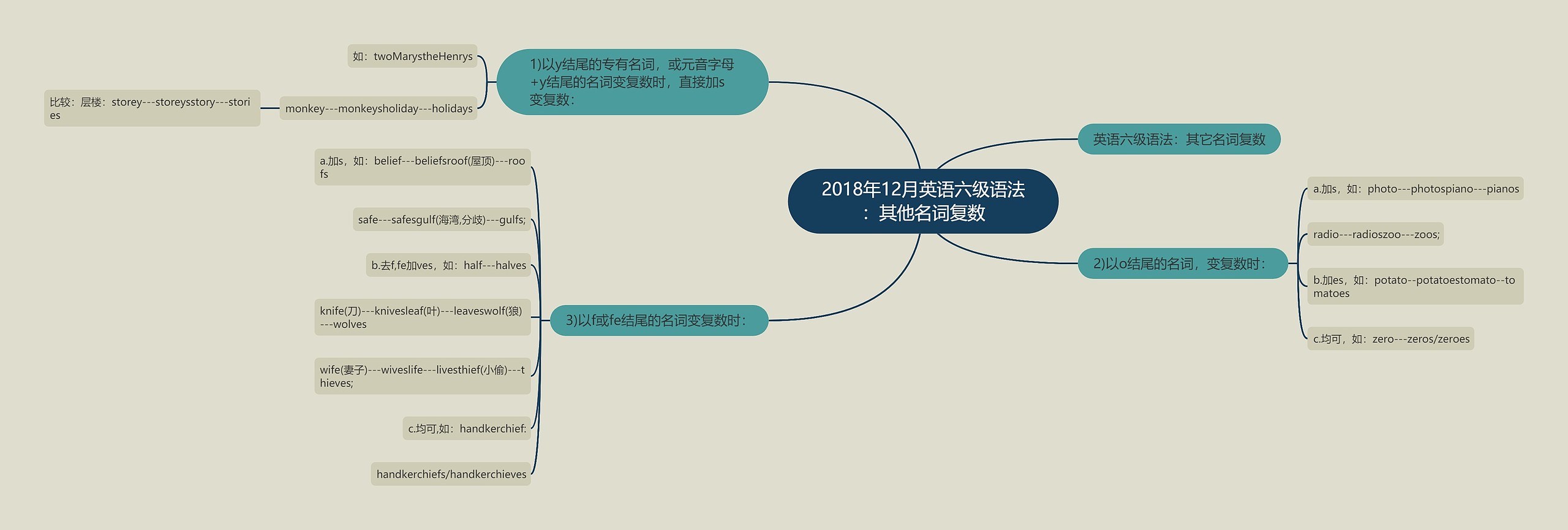 2018年12月英语六级语法：其他名词复数