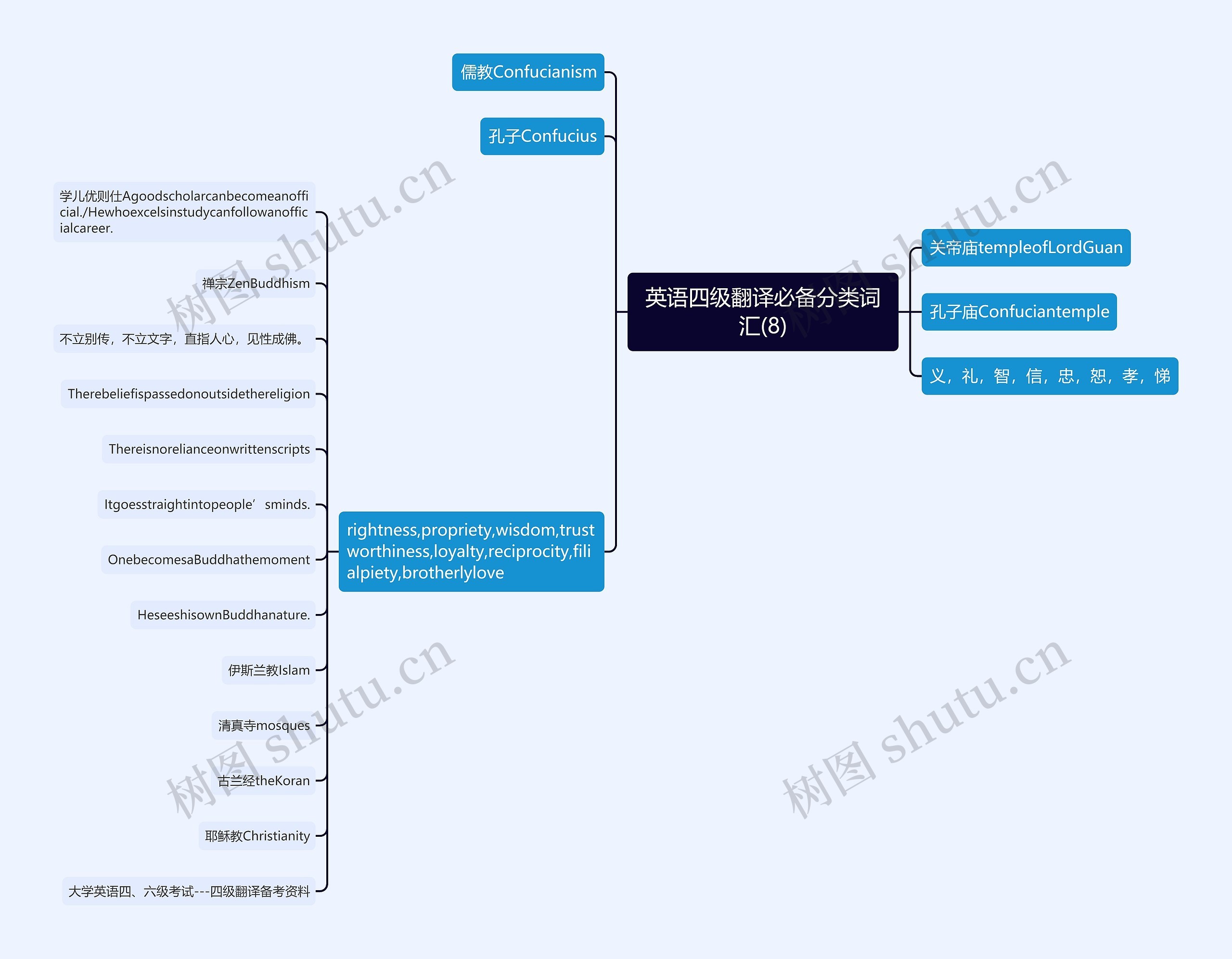 英语四级翻译必备分类词汇(8)思维导图