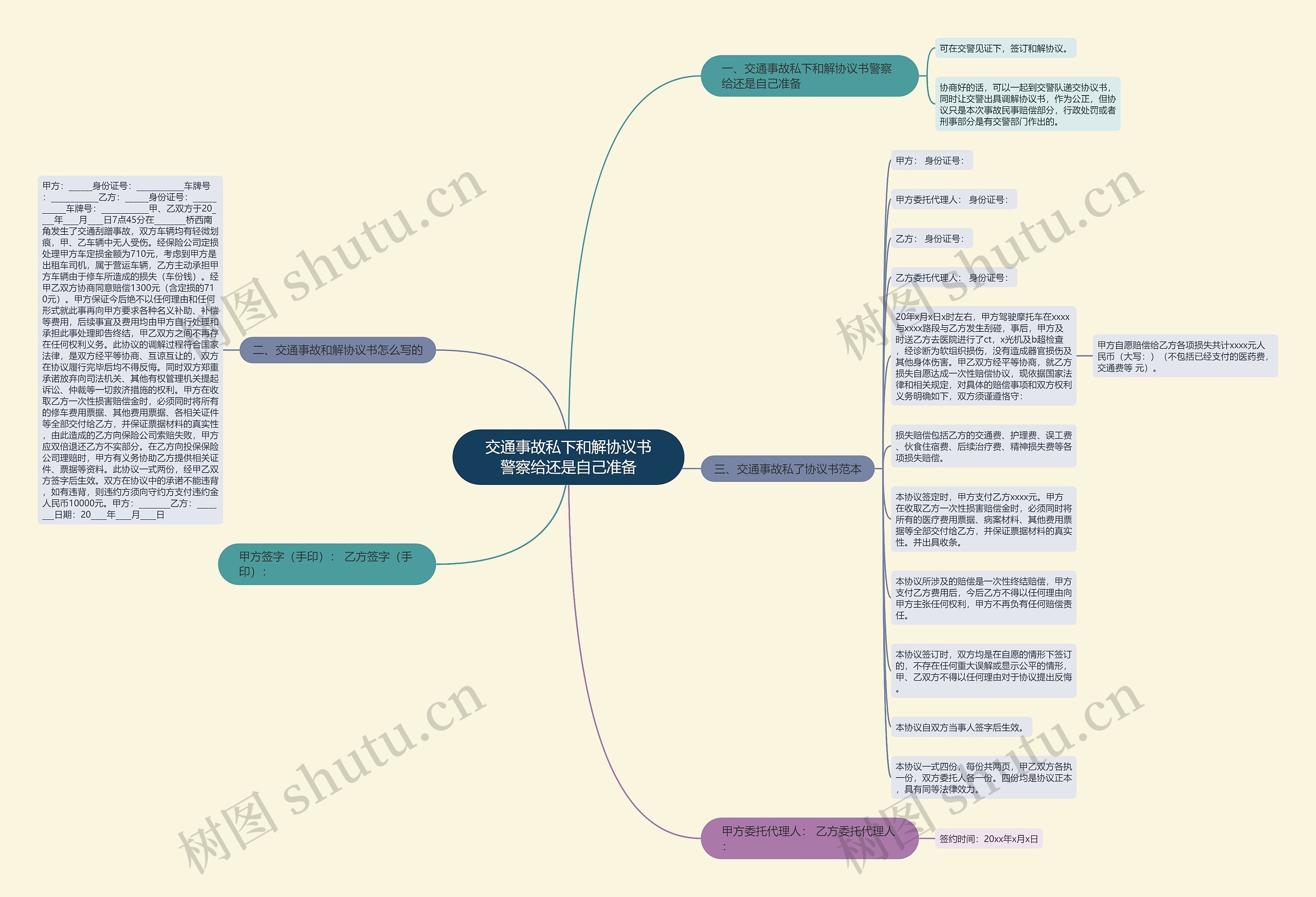 交通事故私下和解协议书警察给还是自己准备思维导图