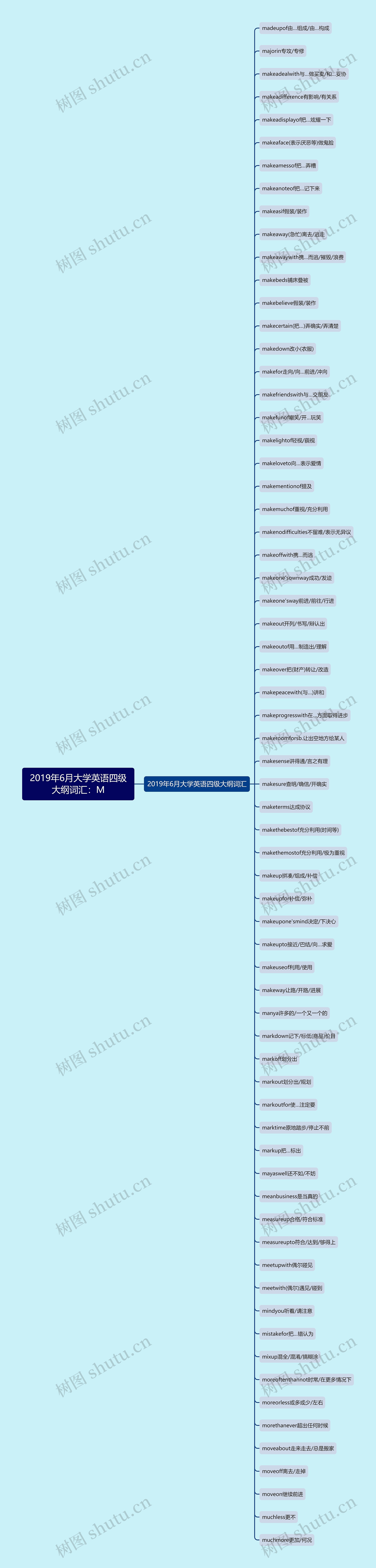 2019年6月大学英语四级大纲词汇：M思维导图