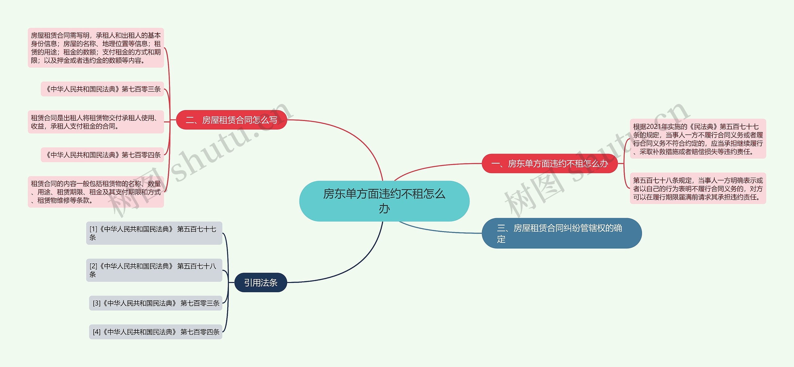 房东单方面违约不租怎么办思维导图