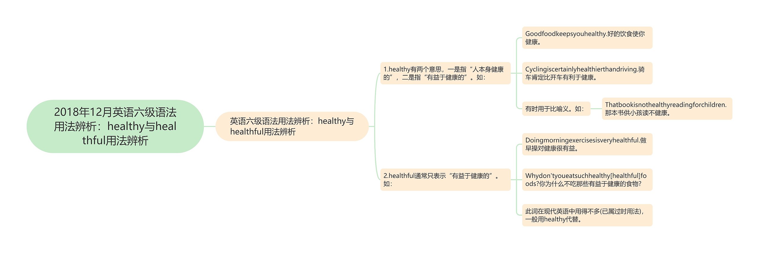 2018年12月英语六级语法用法辨析：healthy与healthful用法辨析思维导图