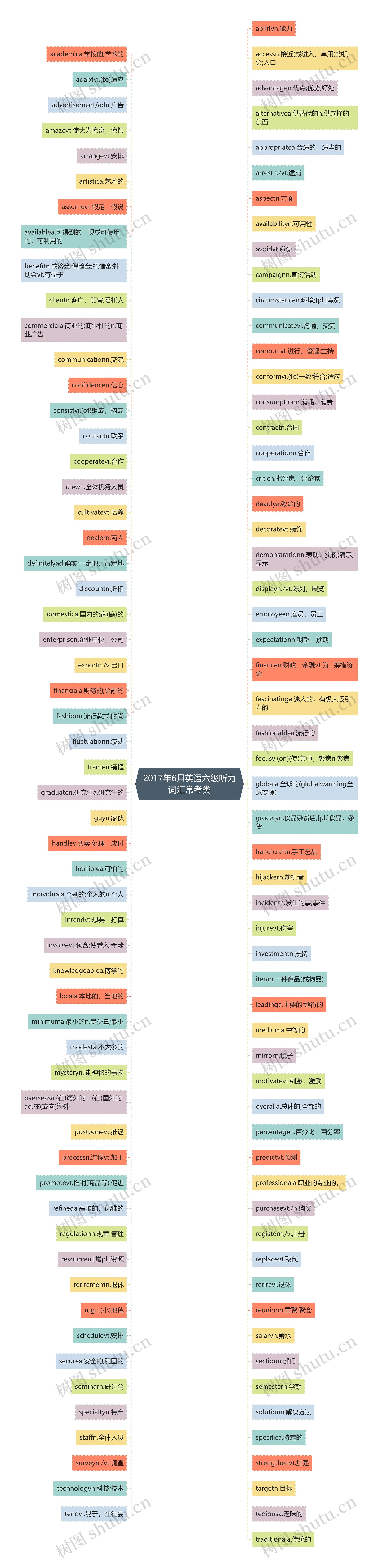 2017年6月英语六级听力词汇常考类思维导图