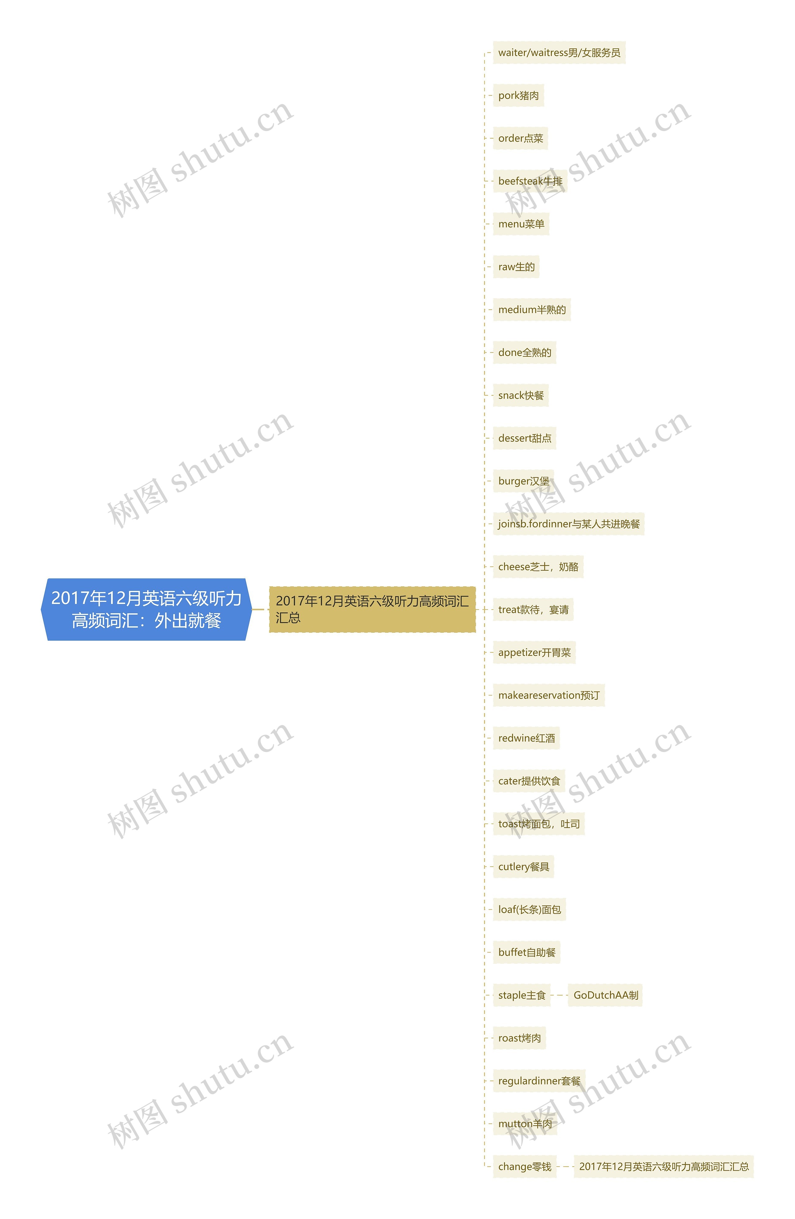 2017年12月英语六级听力高频词汇：外出就餐