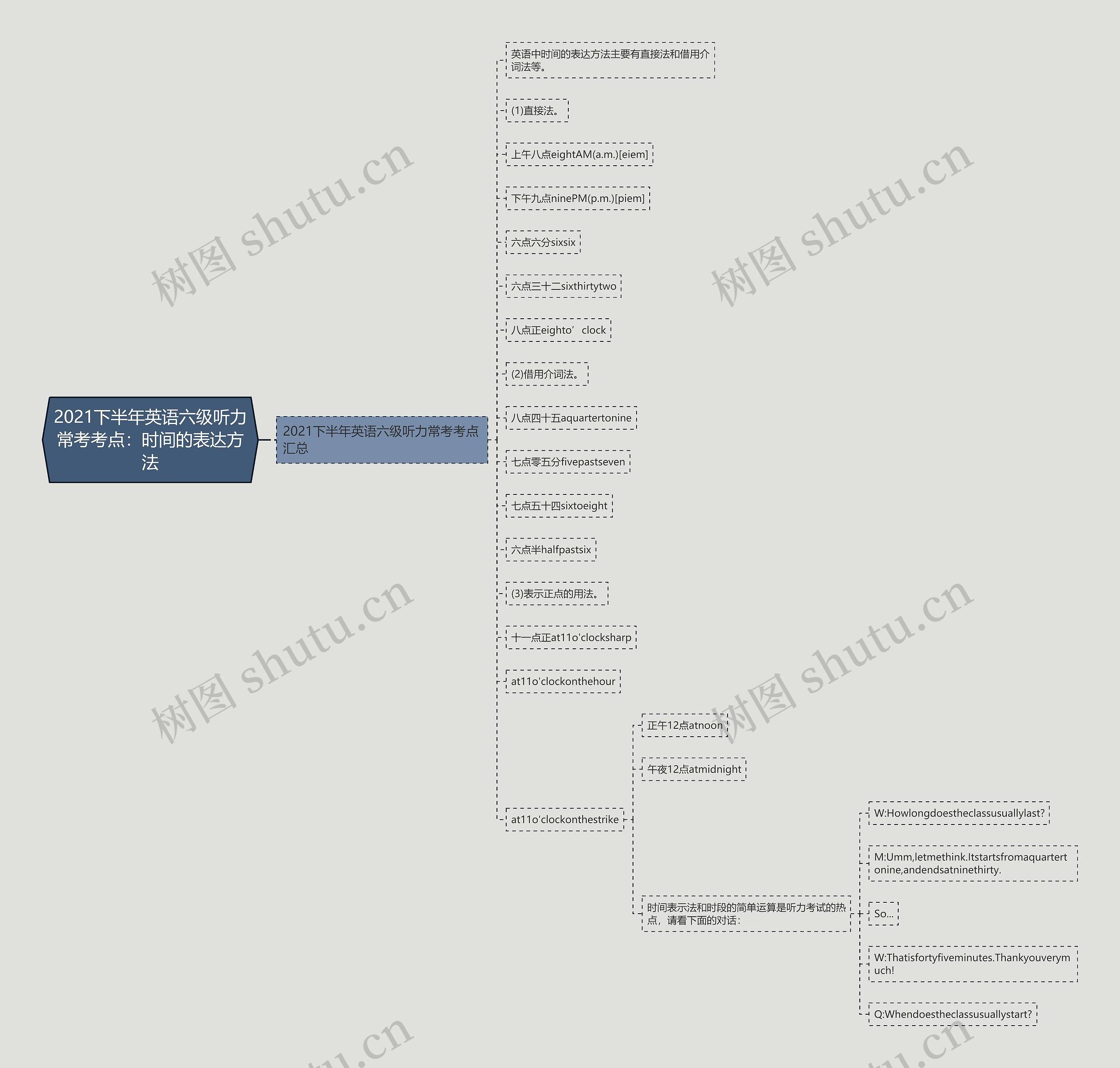 2021下半年英语六级听力常考考点：时间的表达方法思维导图