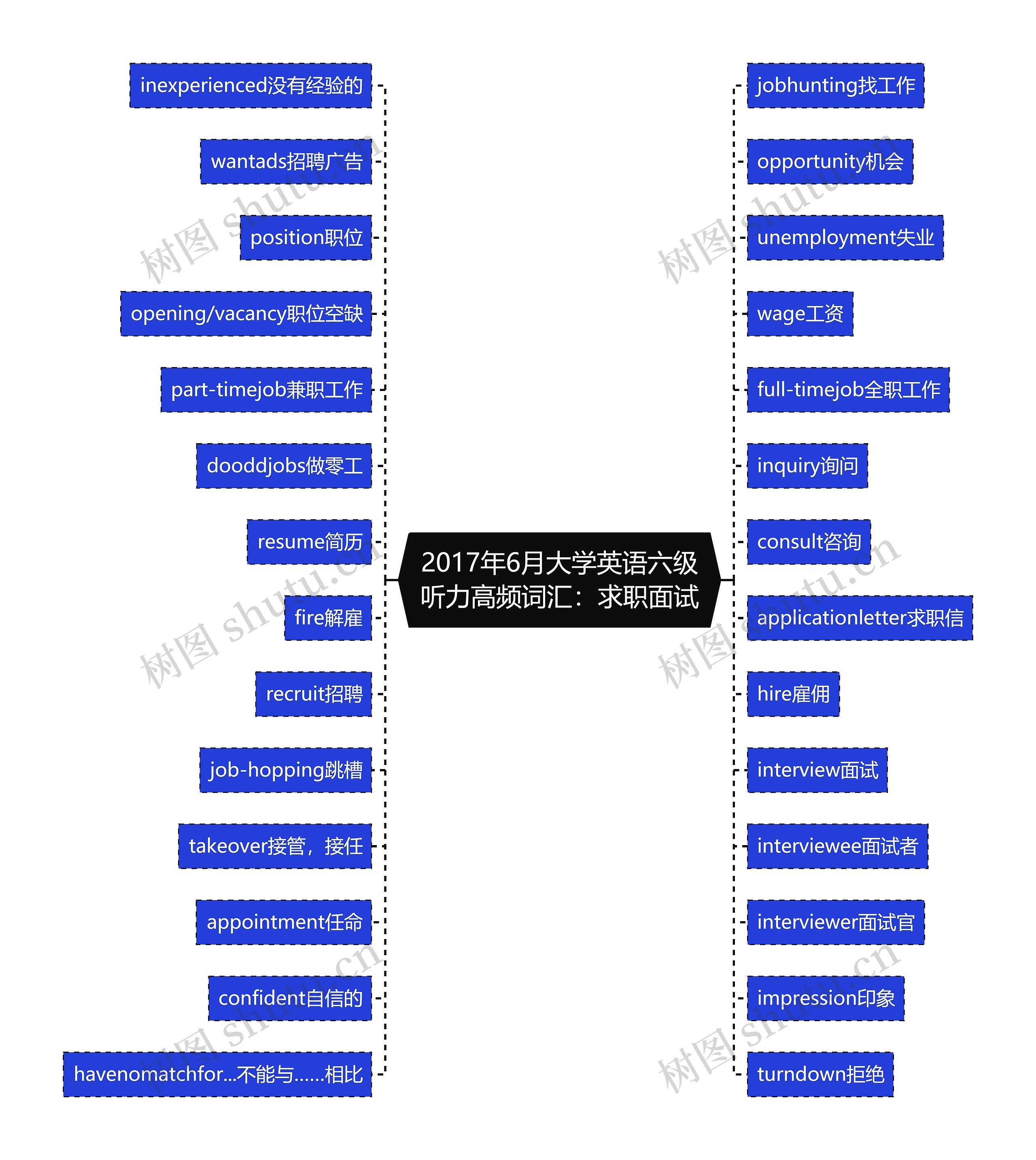 2017年6月大学英语六级听力高频词汇：求职面试