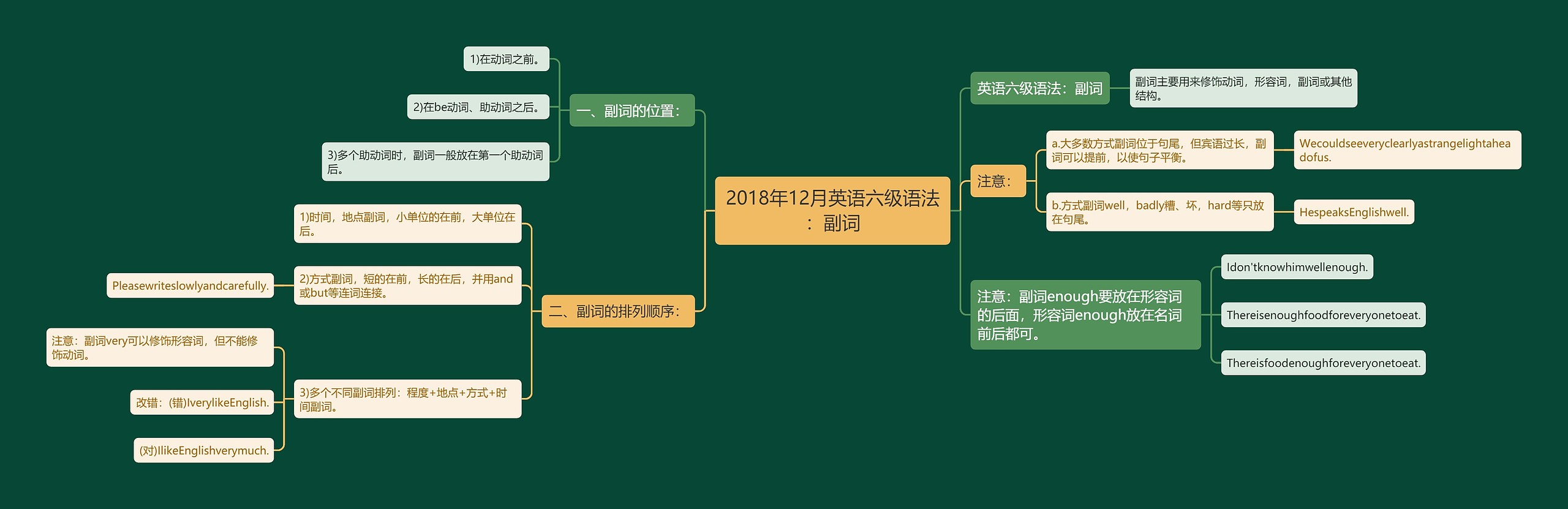 2018年12月英语六级语法：副词