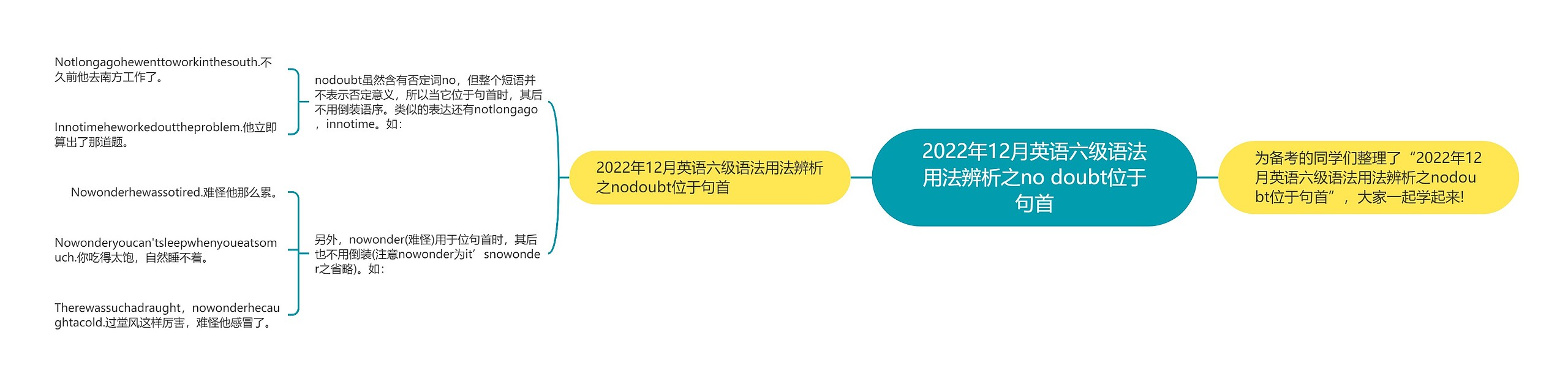 2022年12月英语六级语法用法辨析之no doubt位于句首思维导图