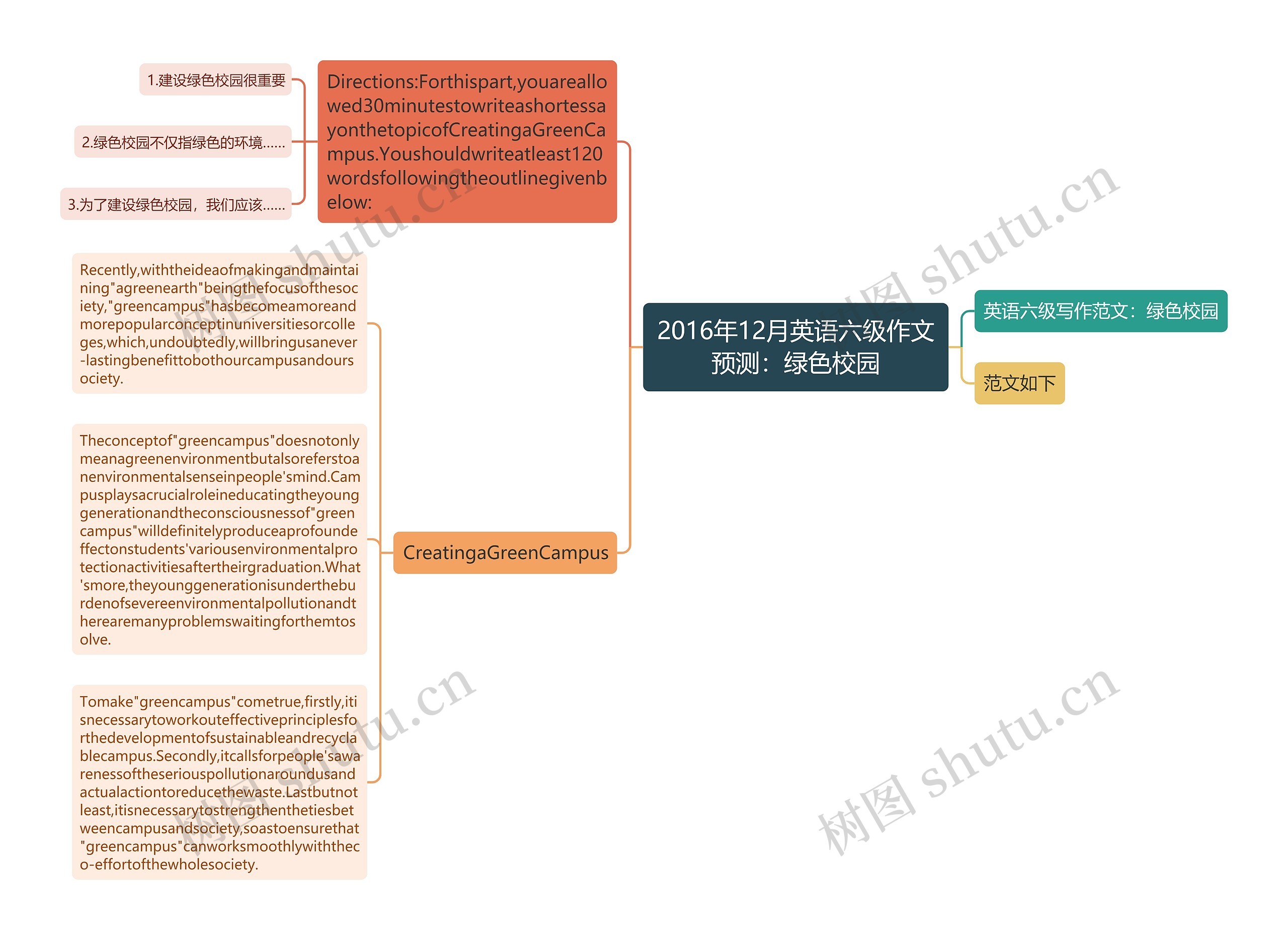 2016年12月英语六级作文预测：绿色校园​思维导图