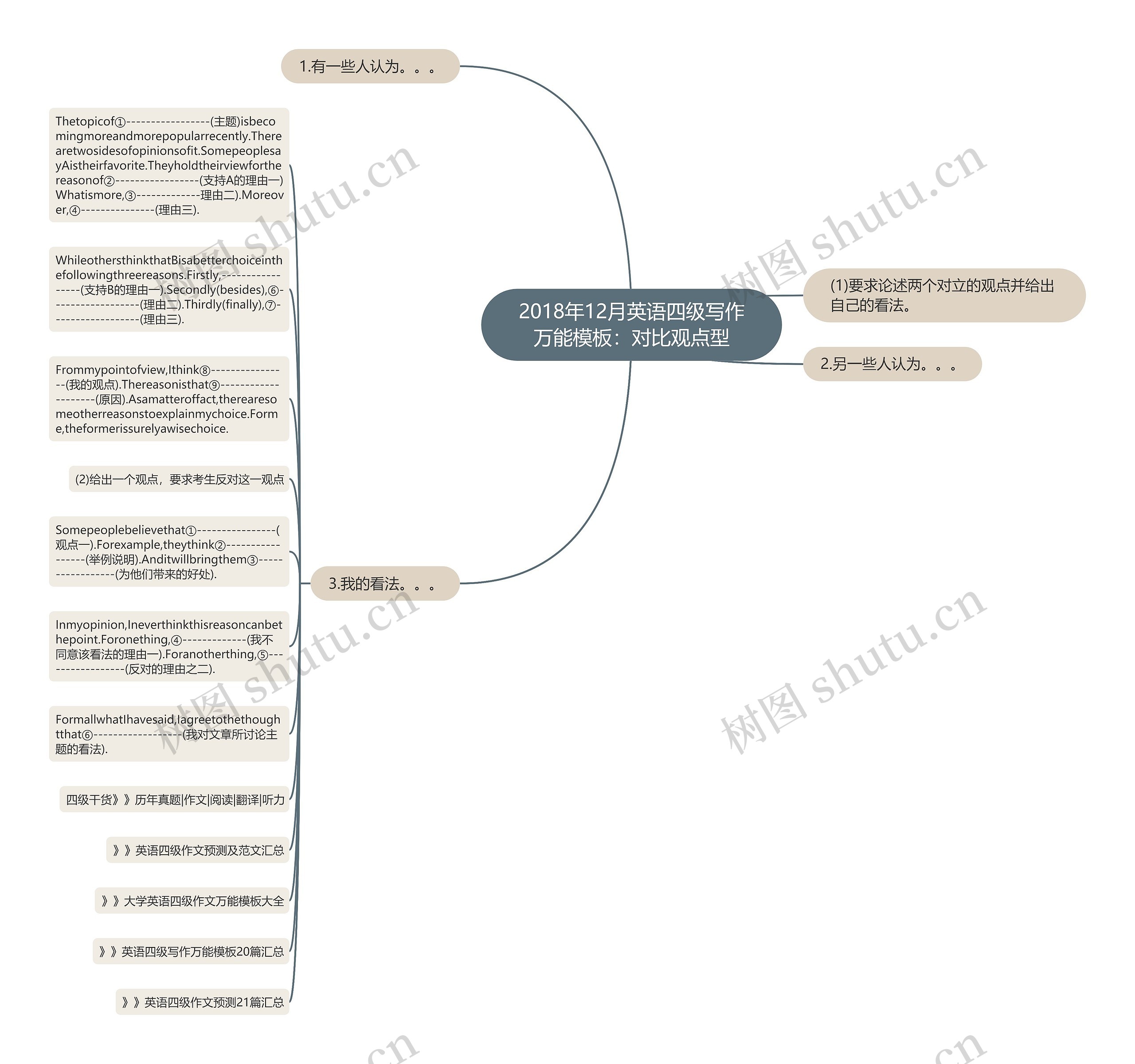 2018年12月英语四级写作万能：对比观点型思维导图