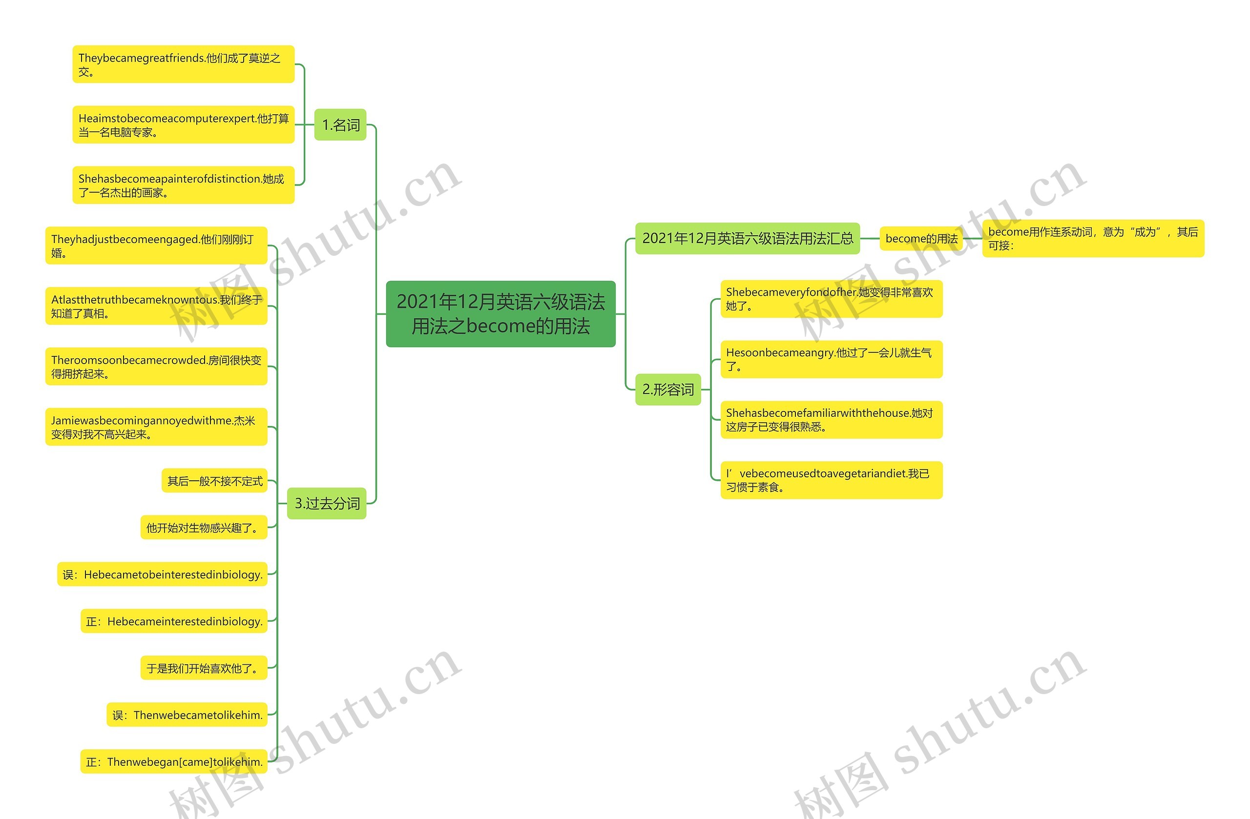 2021年12月英语六级语法用法之become的用法思维导图