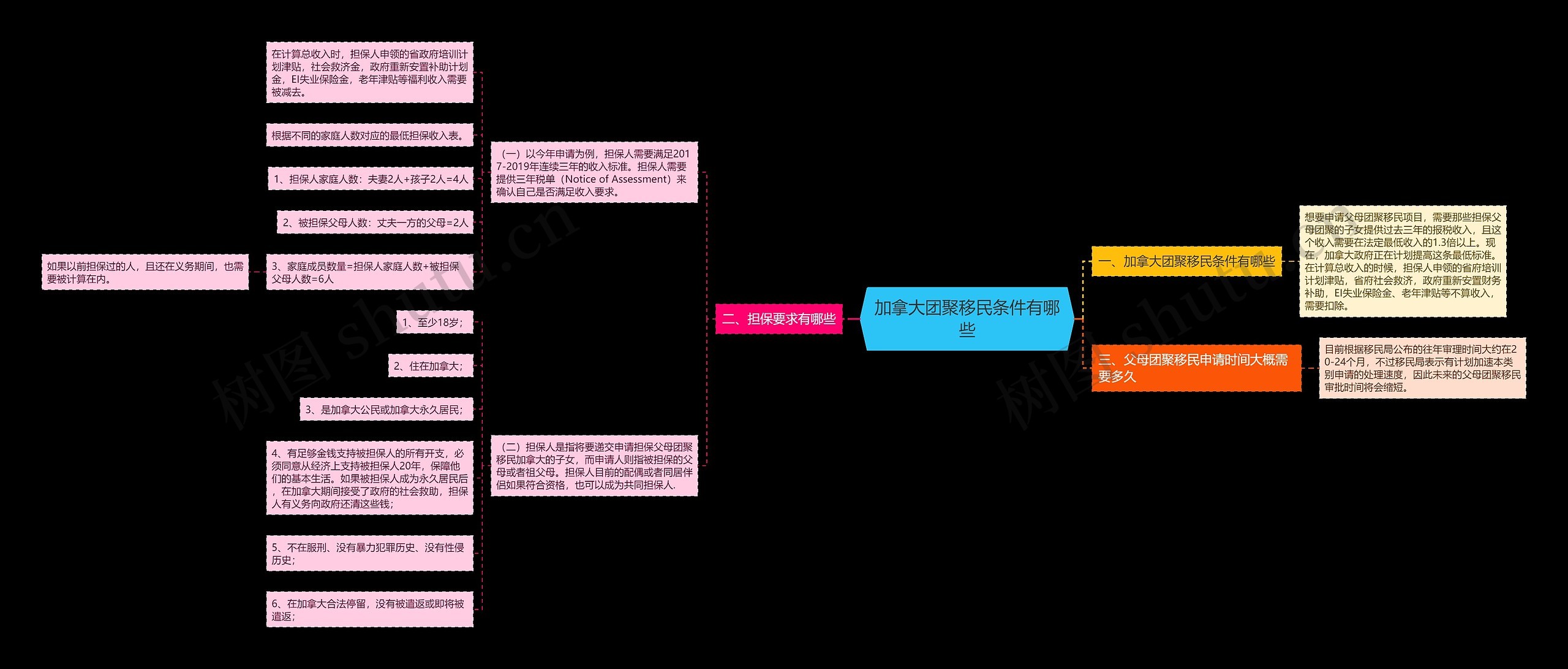 加拿大团聚移民条件有哪些