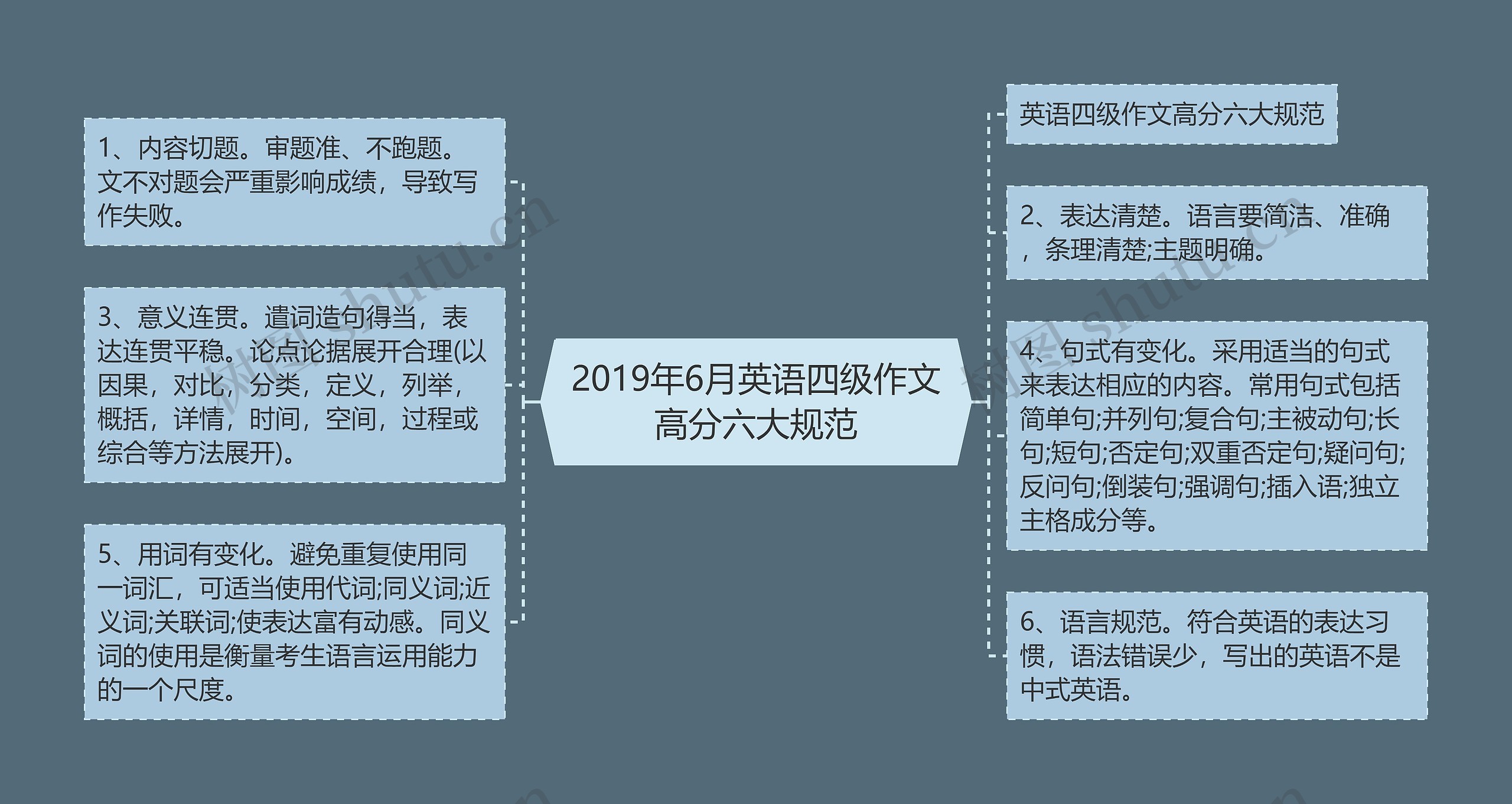 2019年6月英语四级作文高分六大规范思维导图