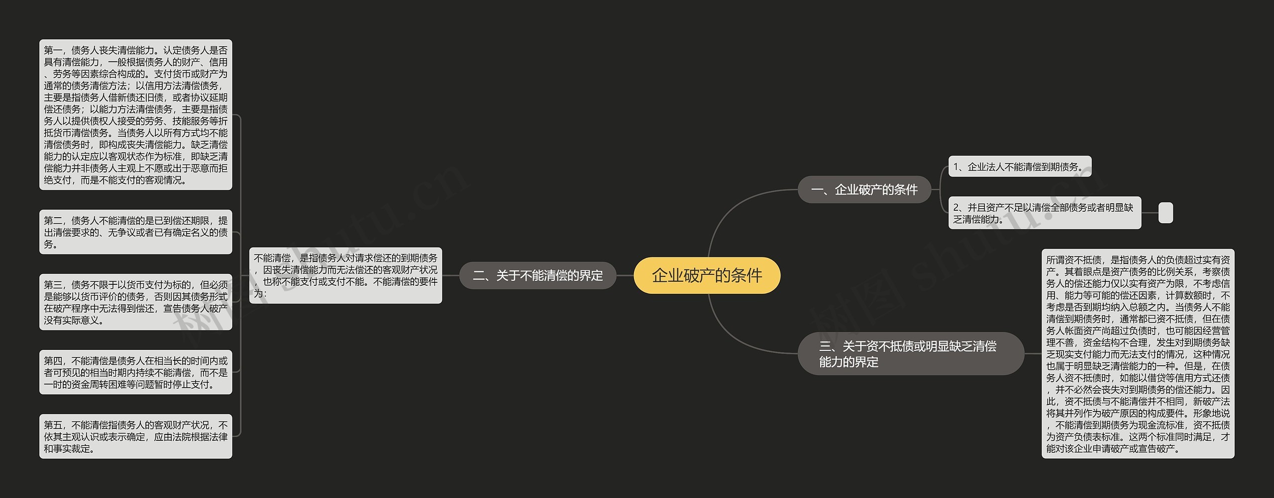 企业破产的条件思维导图