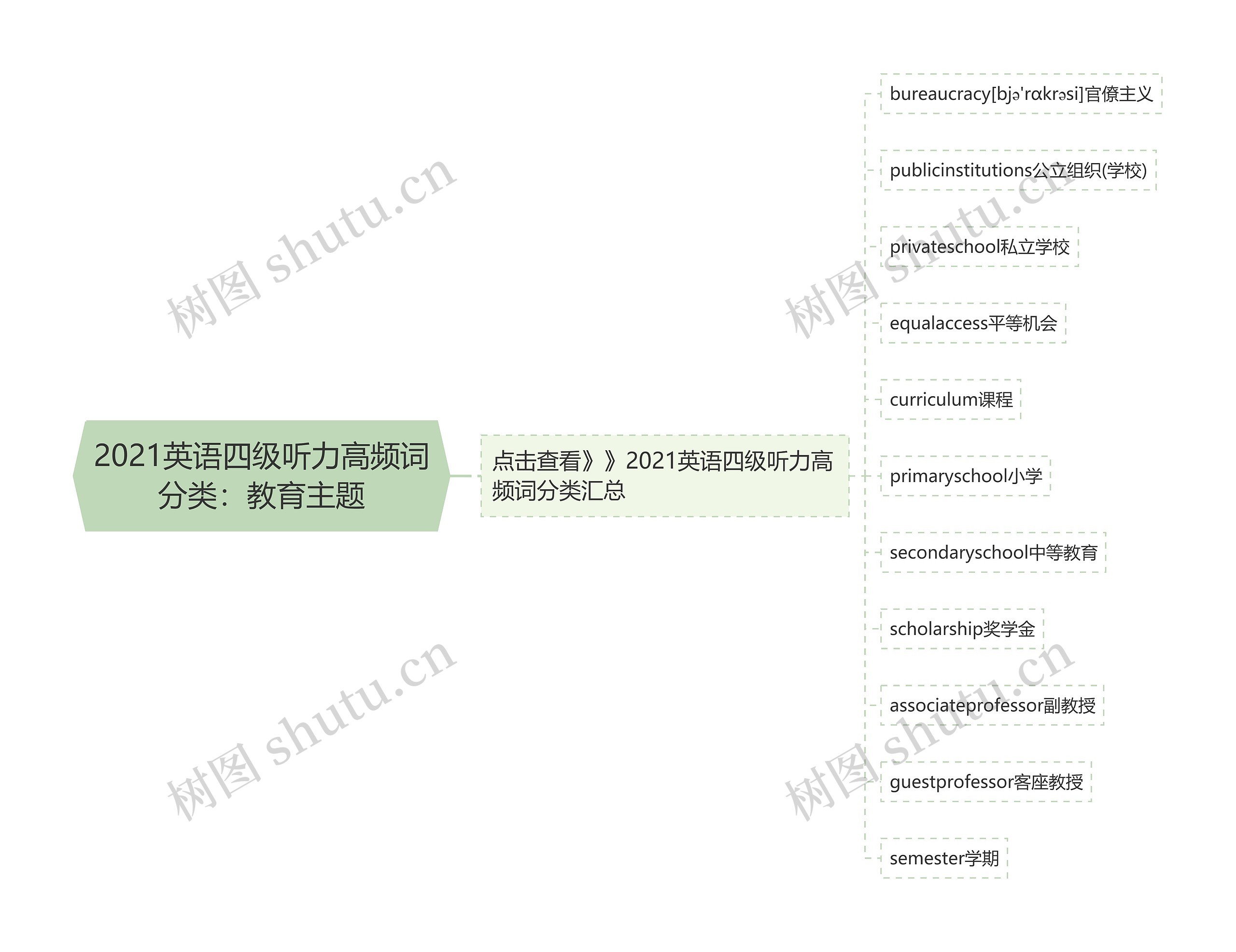 2021英语四级听力高频词分类：教育主题思维导图