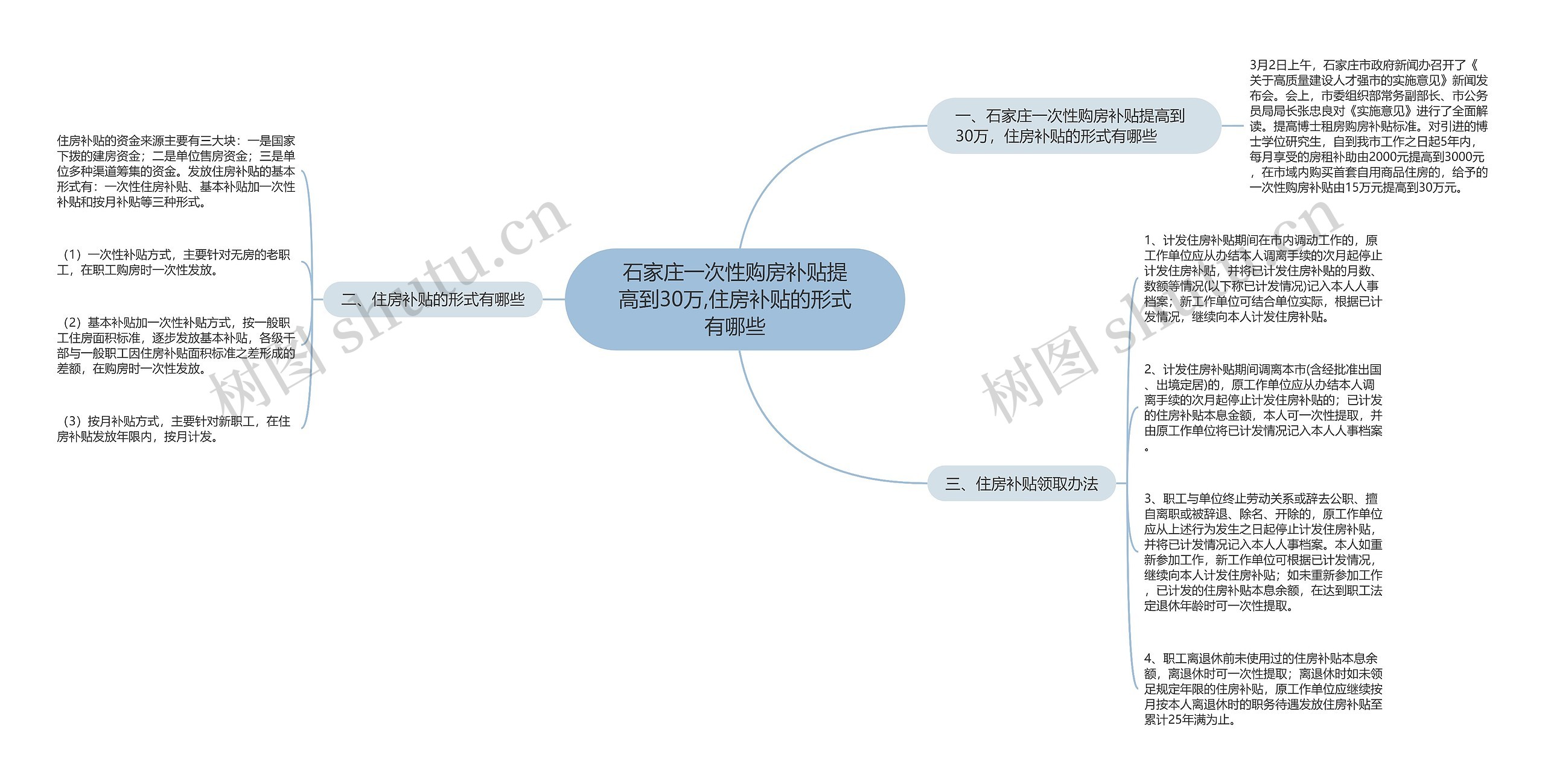 石家庄一次性购房补贴提高到30万,住房补贴的形式有哪些思维导图