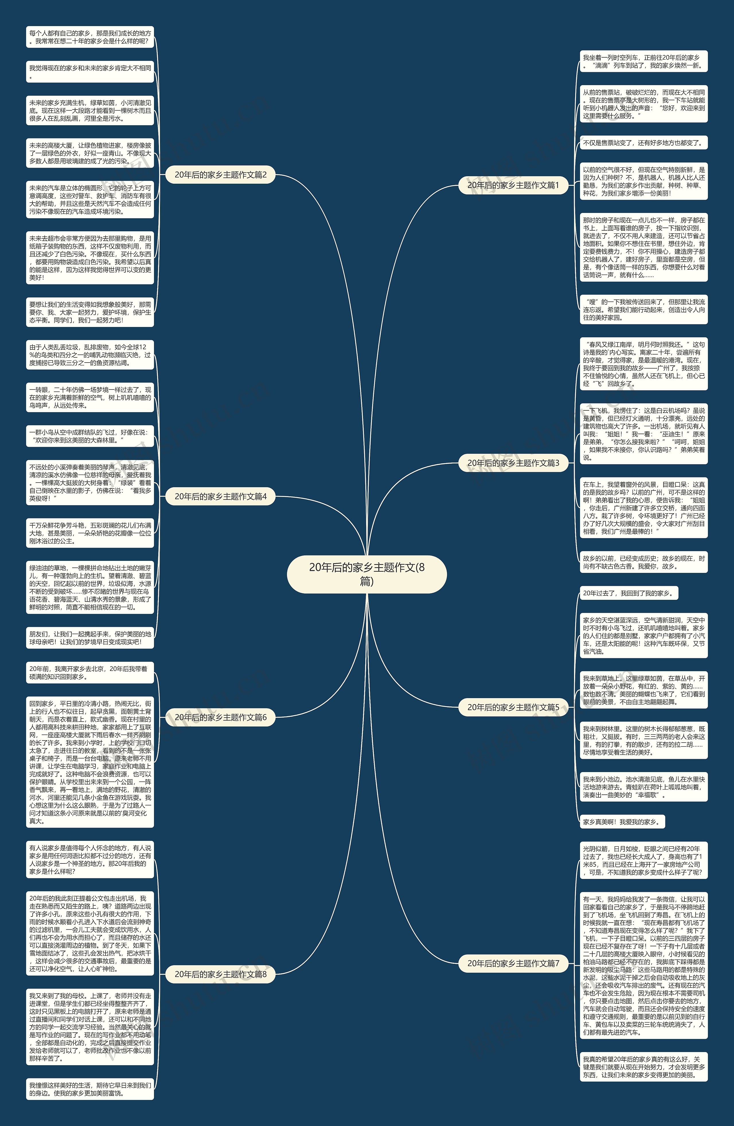 20年后的家乡主题作文(8篇)思维导图