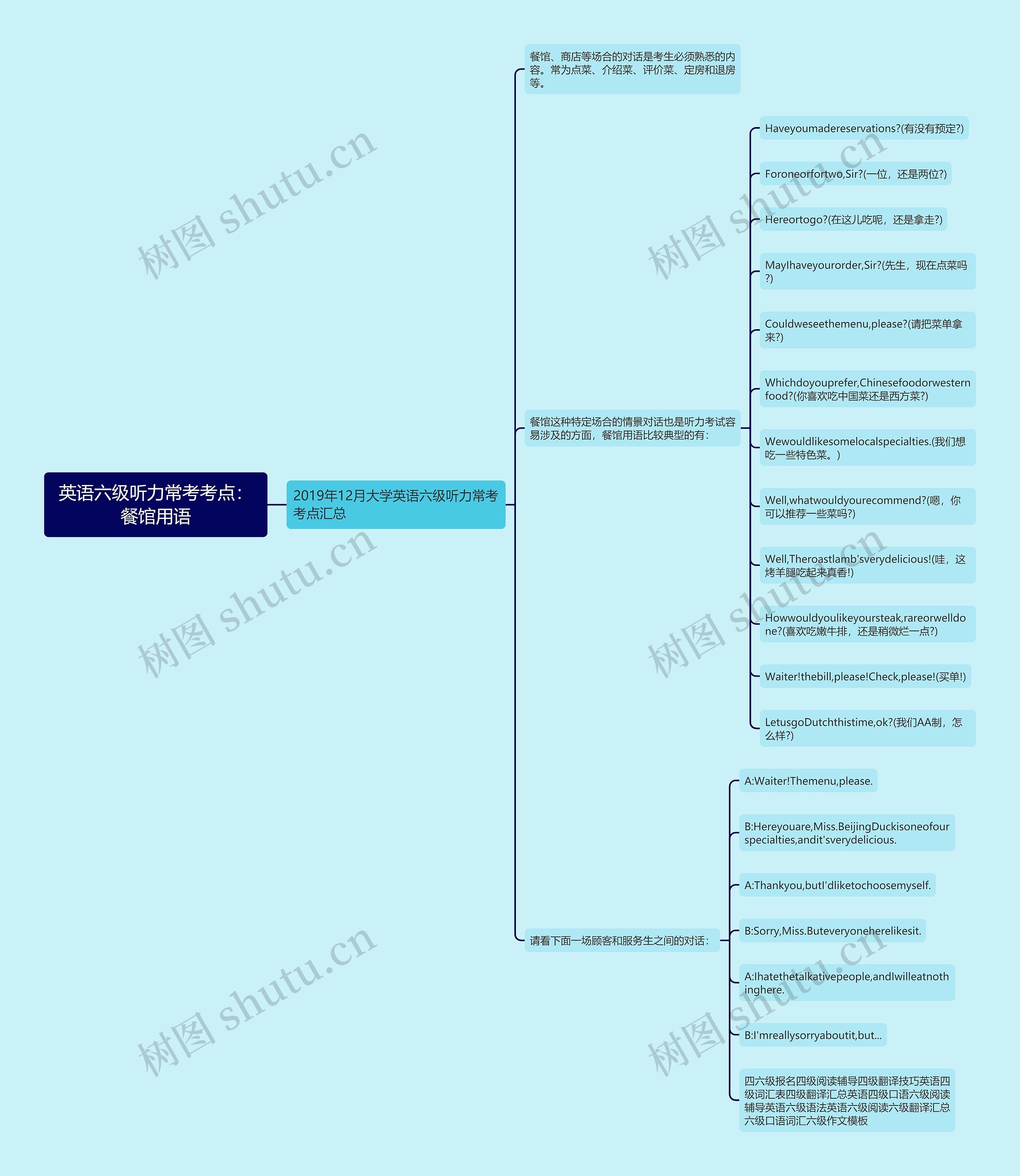 英语六级听力常考考点：餐馆用语思维导图