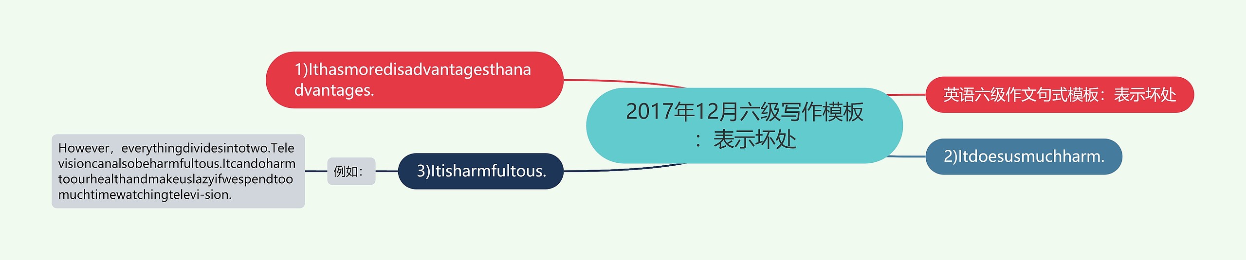 2017年12月六级写作：表示坏处思维导图