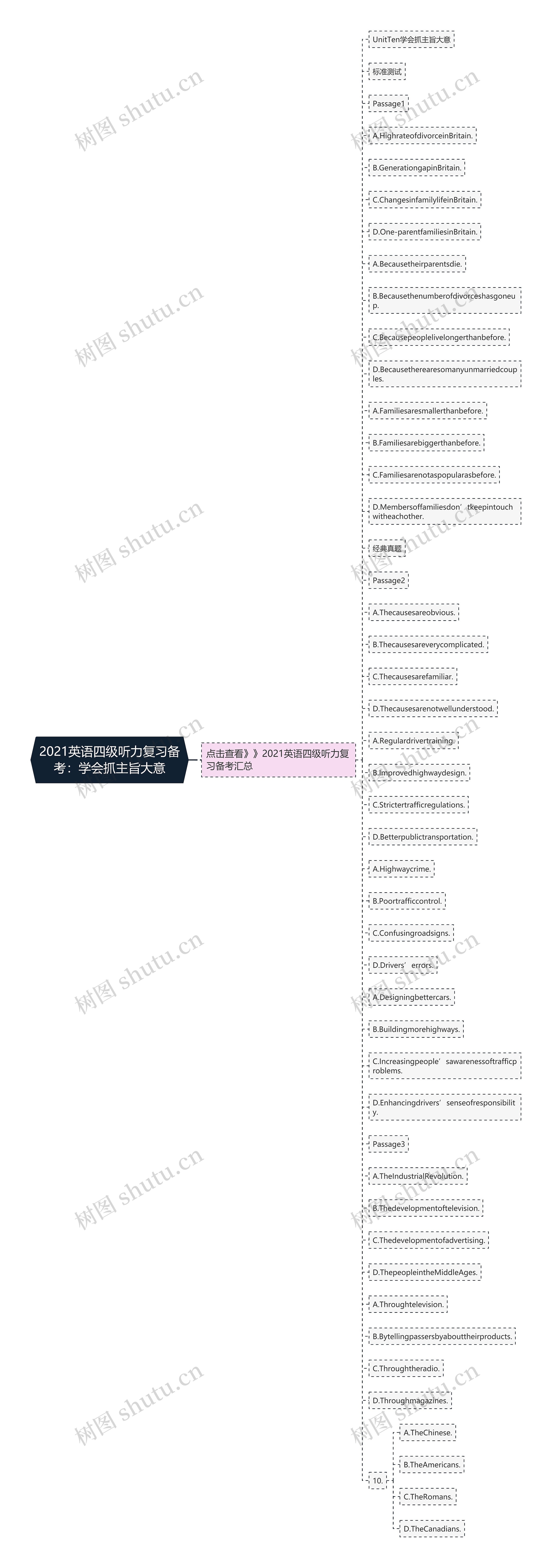 2021英语四级听力复习备考：学会抓主旨大意思维导图