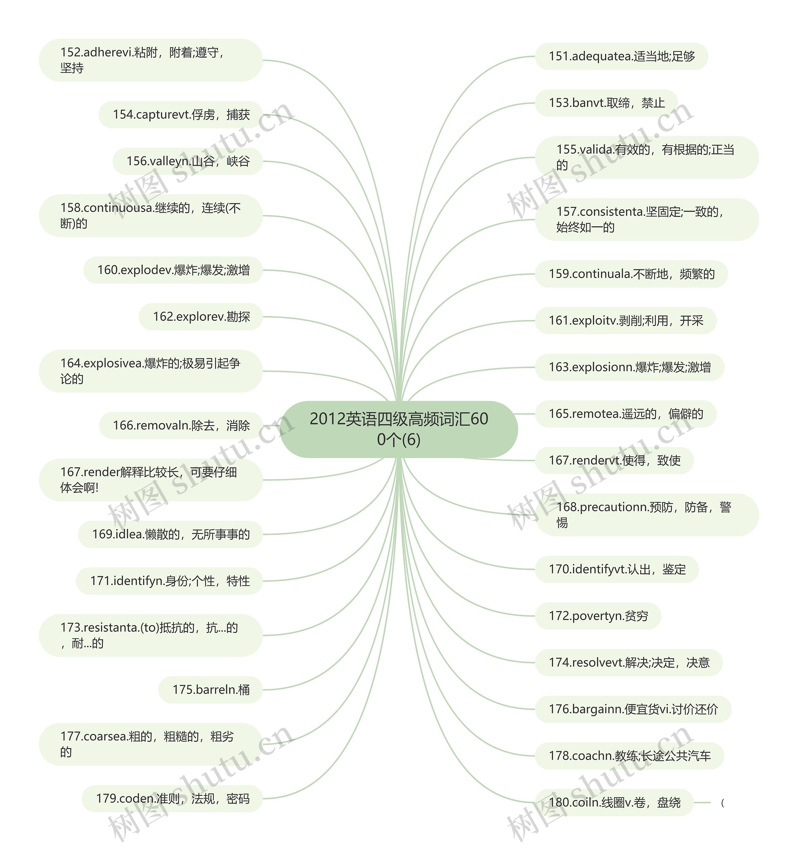 2012英语四级高频词汇600个(6)思维导图