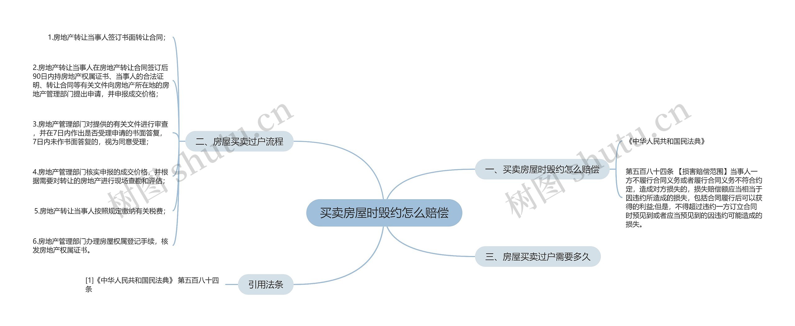 买卖房屋时毁约怎么赔偿 买卖房屋时毁约怎么赔偿