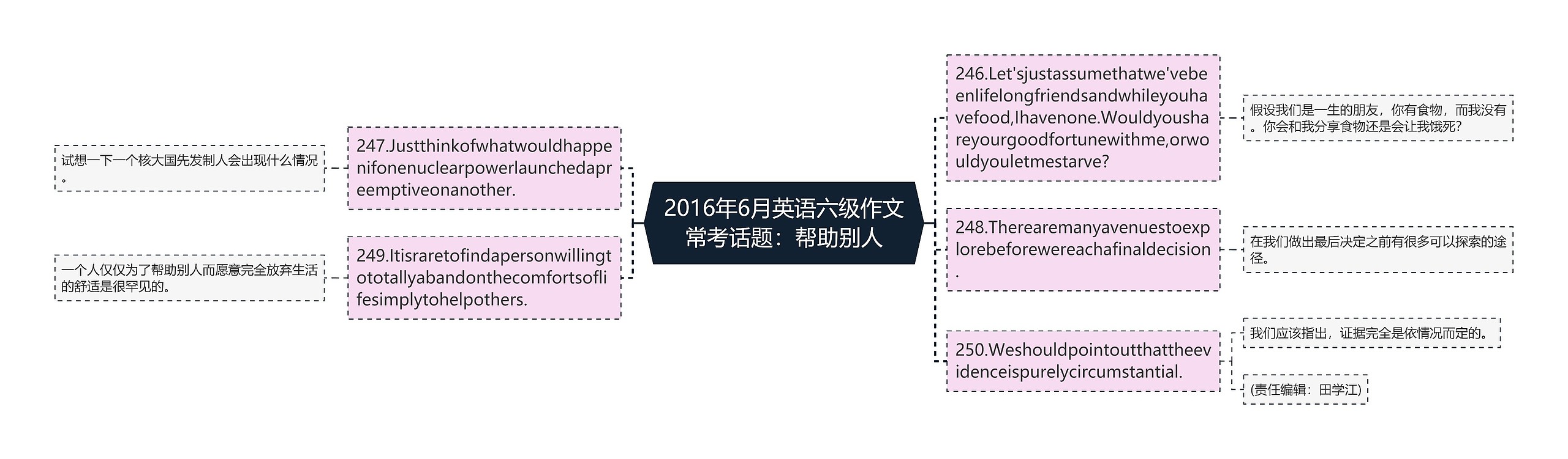 2016年6月英语六级作文常考话题：帮助别人思维导图