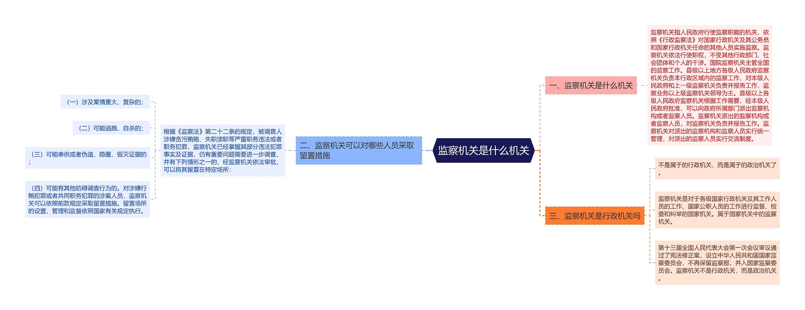 监察机关是什么机关