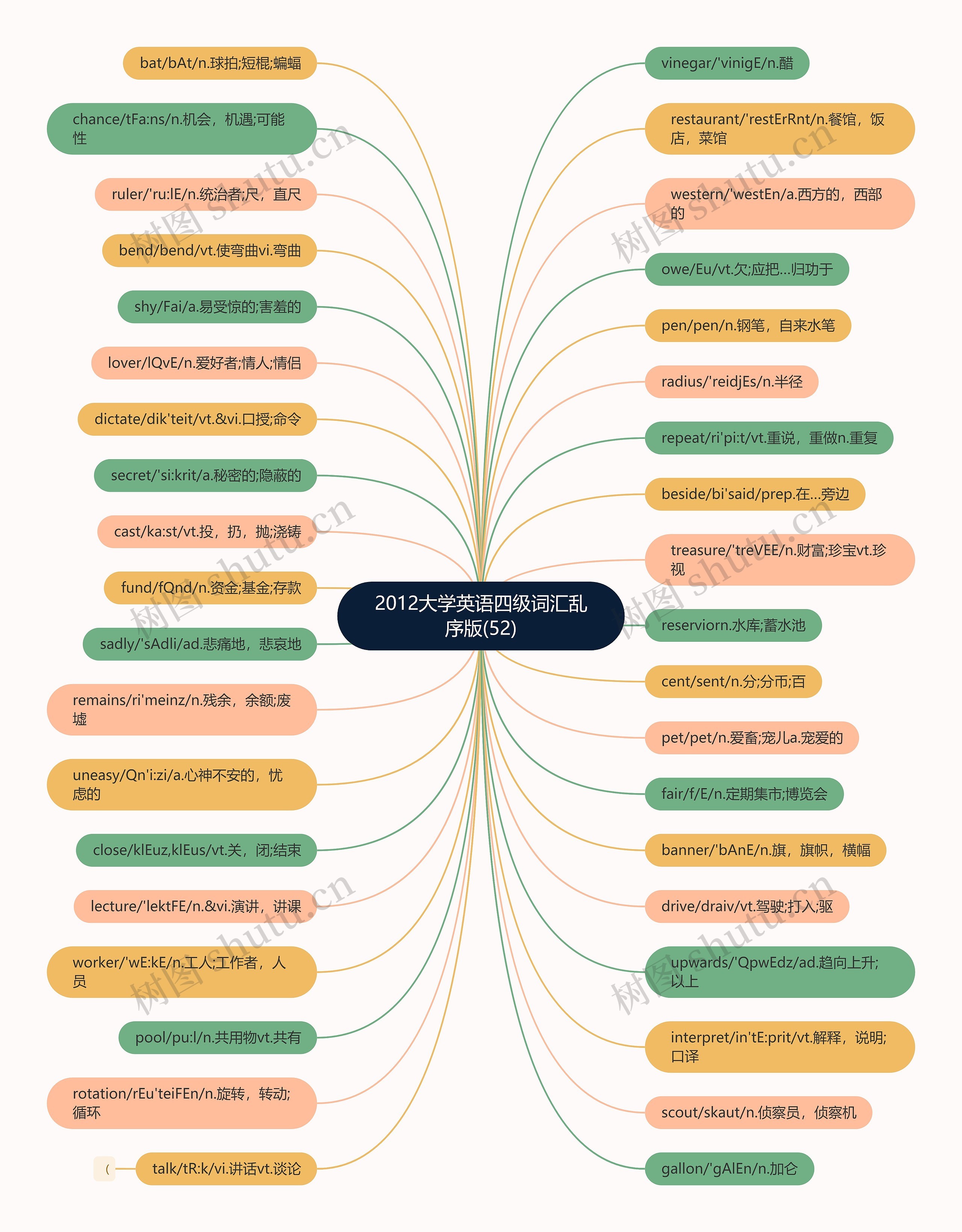 2012大学英语四级词汇乱序版(52)思维导图