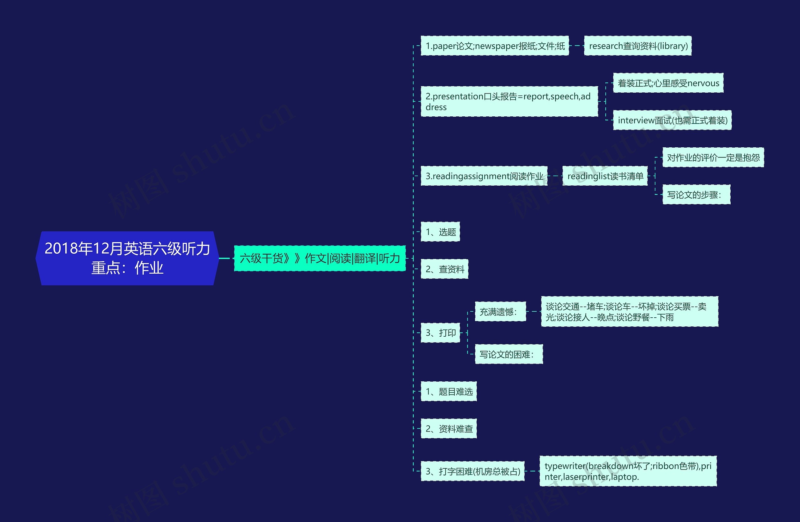 2018年12月英语六级听力重点：作业思维导图