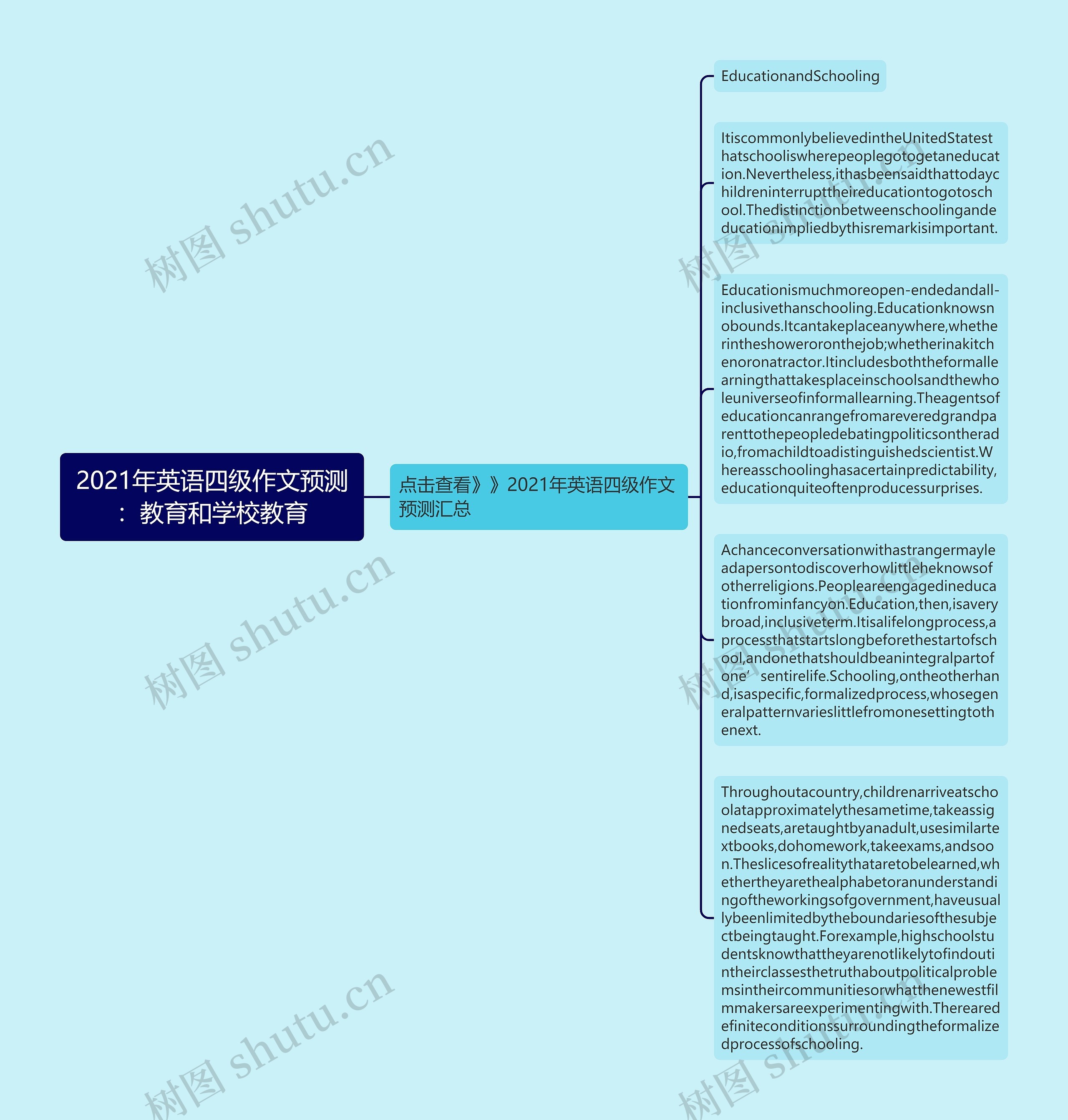2021年英语四级作文预测：教育和学校教育思维导图