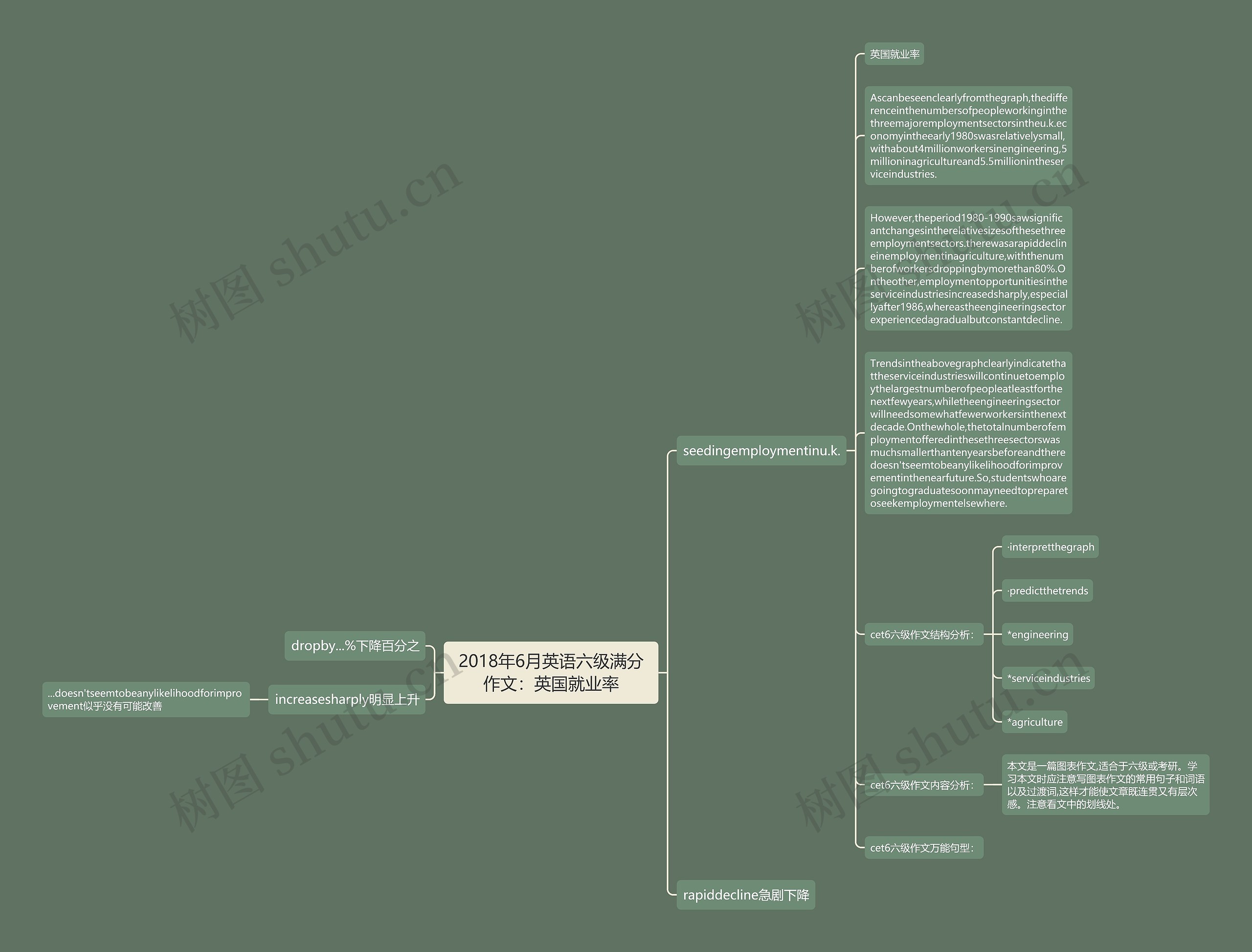 2018年6月英语六级满分作文：英国就业率思维导图
