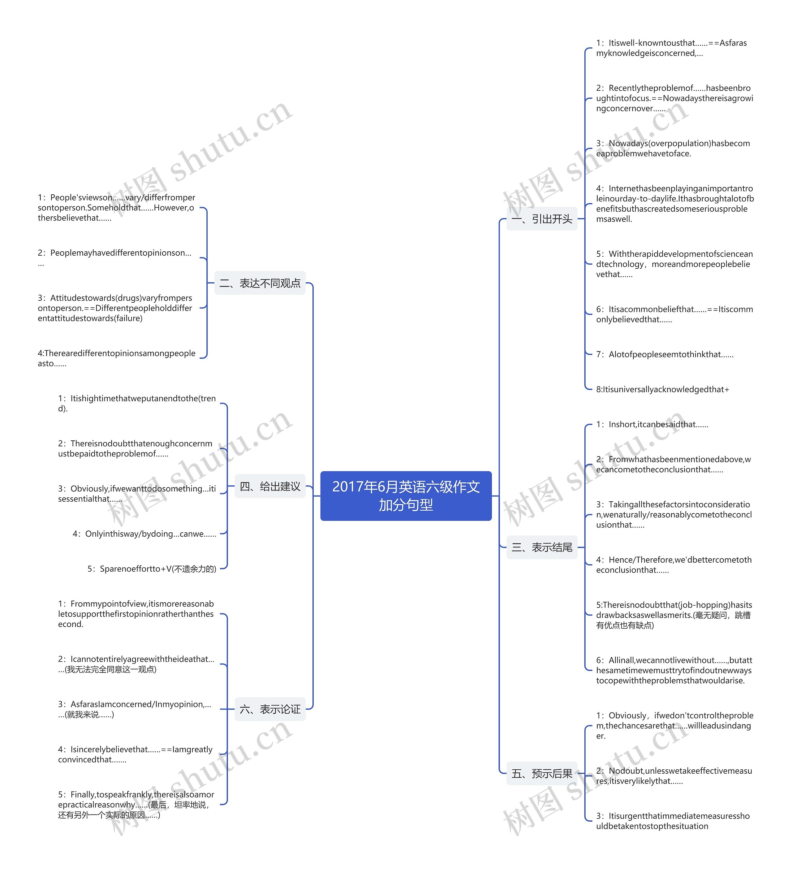 2017年6月英语六级作文加分句型思维导图