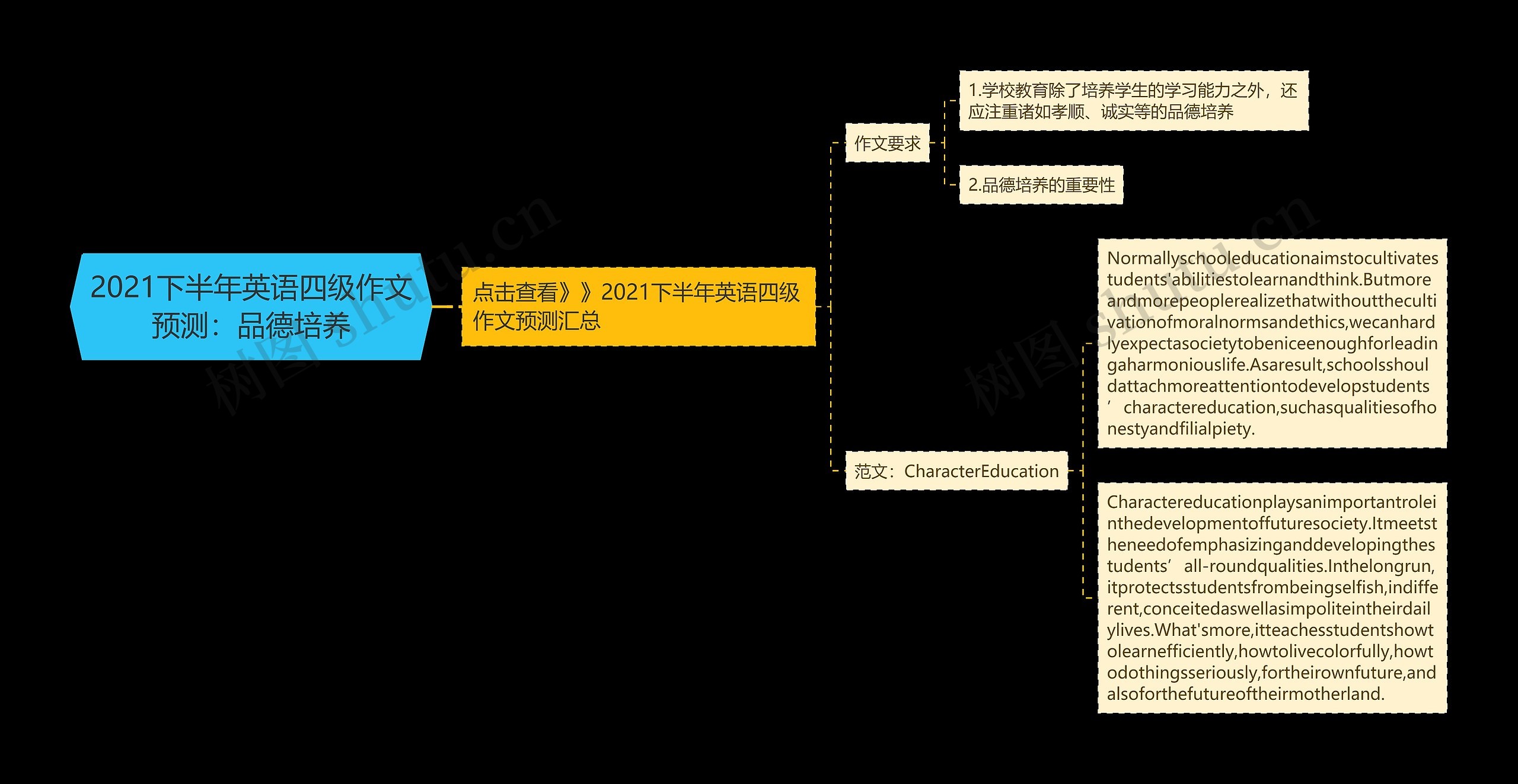 2021下半年英语四级作文预测：品德培养思维导图