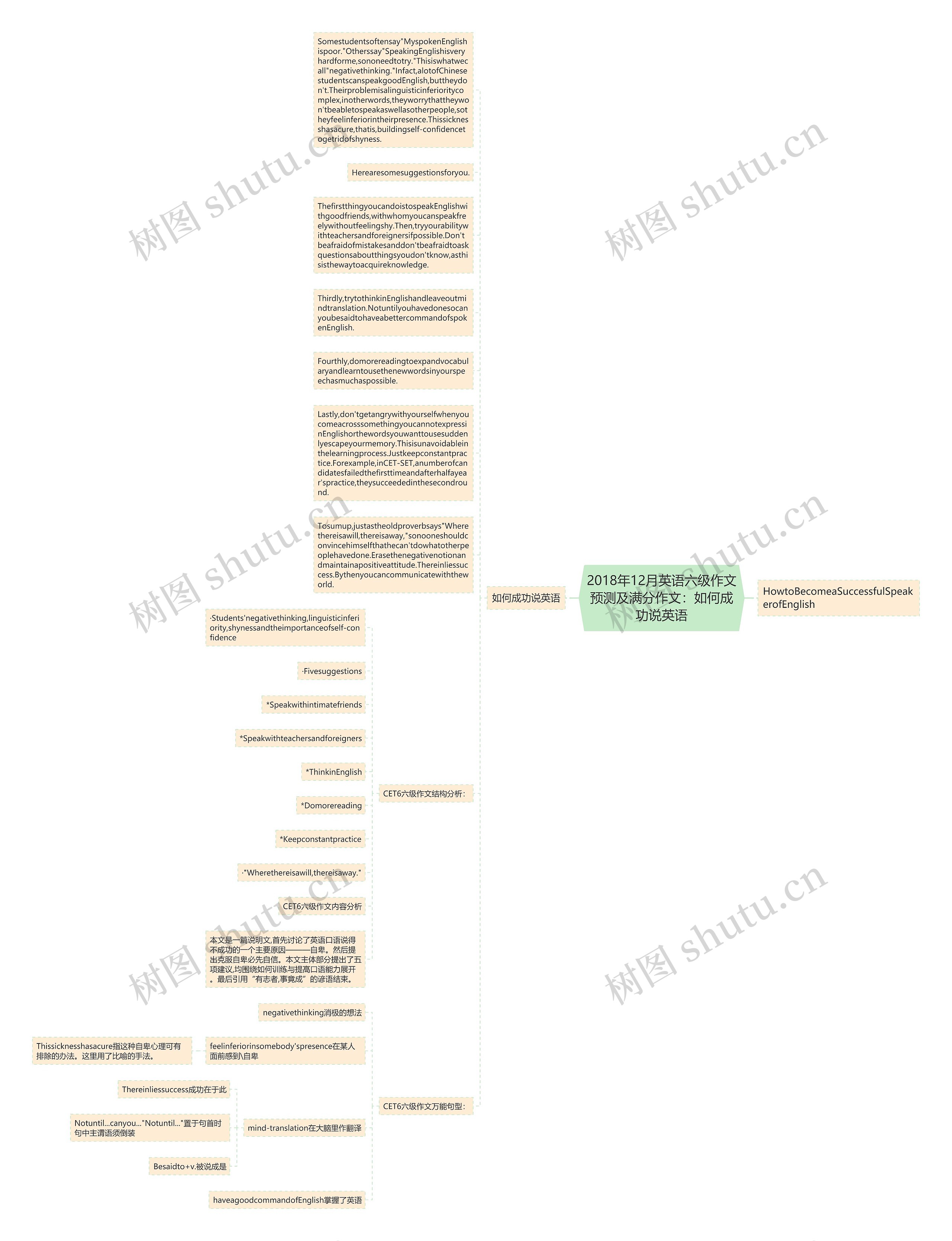 2018年12月英语六级作文预测及满分作文：如何成功说英语思维导图
