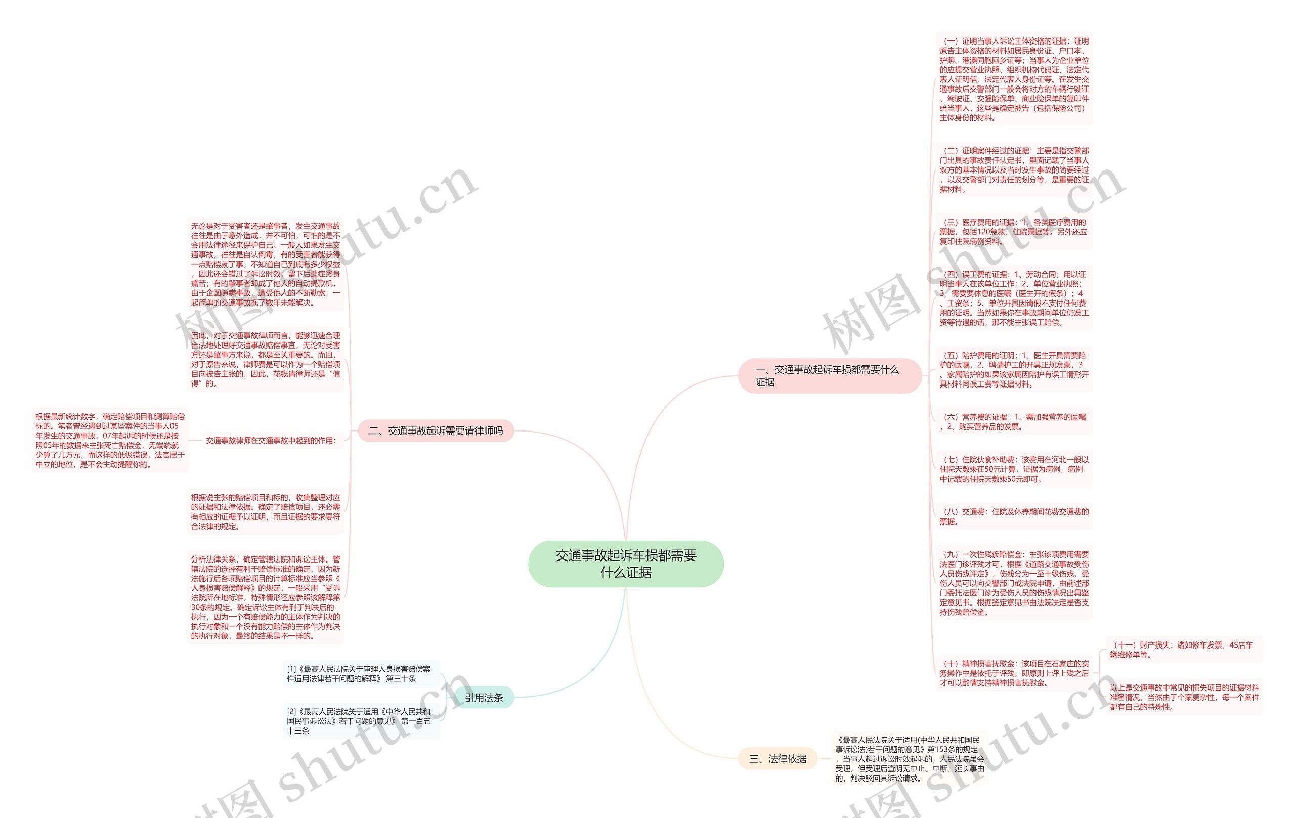 交通事故起诉车损都需要什么证据思维导图