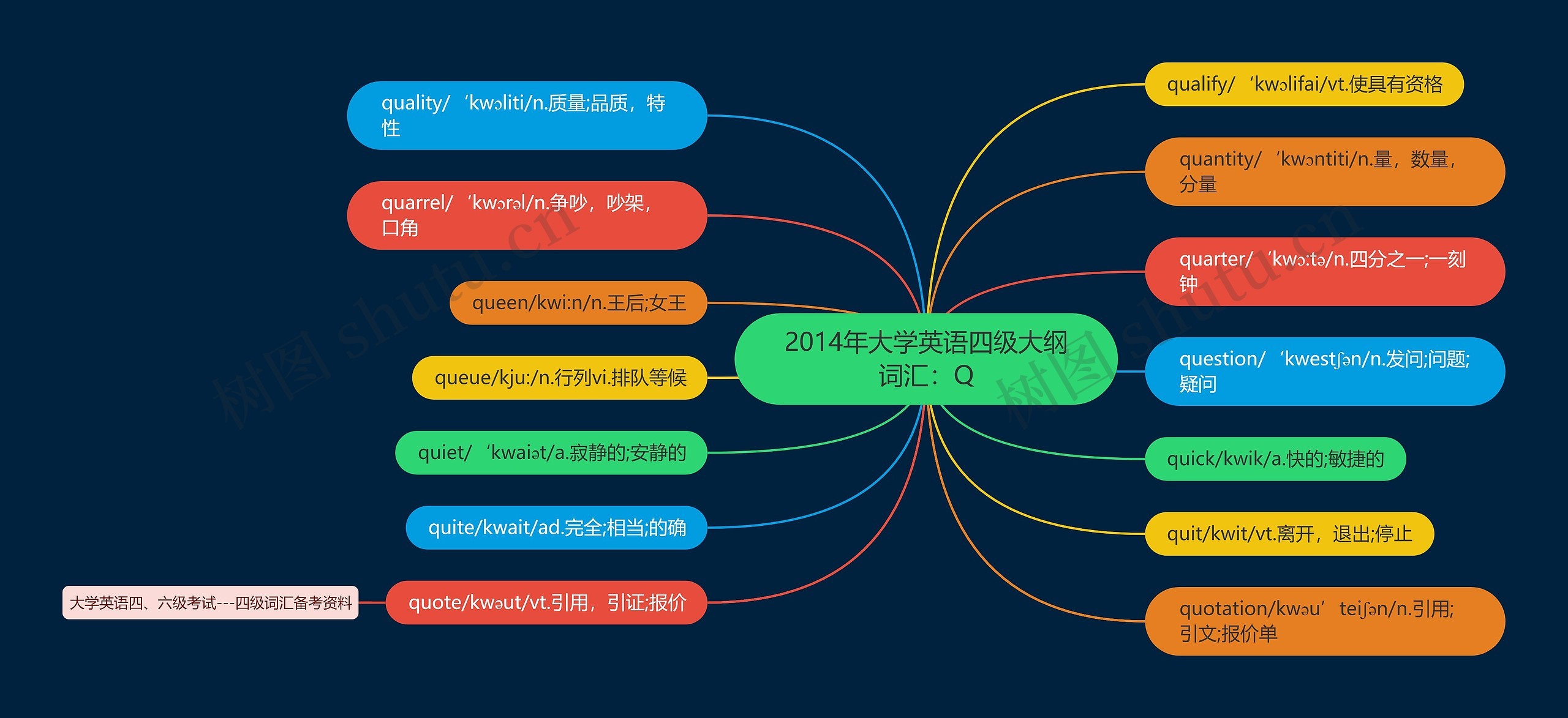 2014年大学英语四级大纲词汇：Q