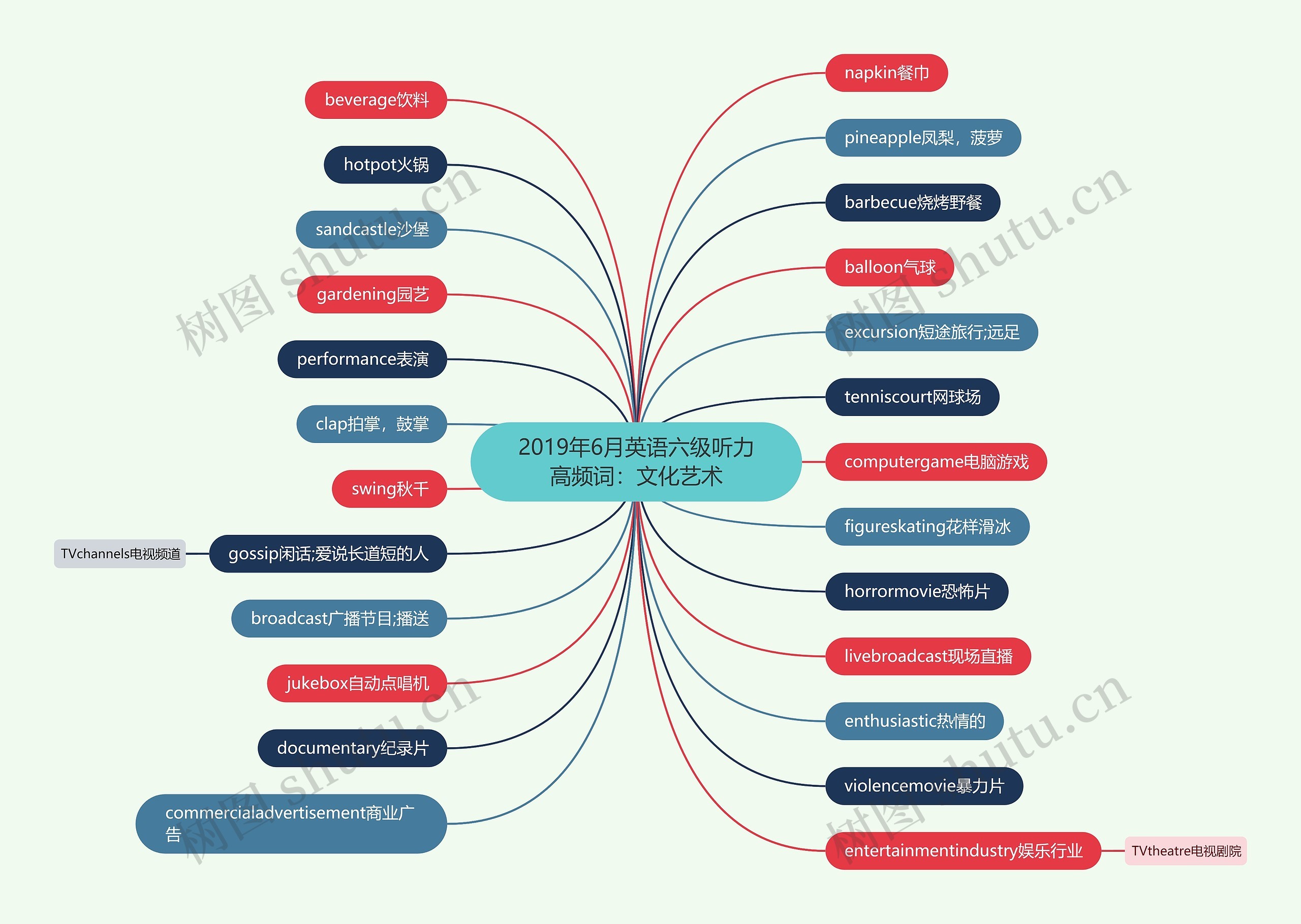 2019年6月英语六级听力高频词：文化艺术思维导图