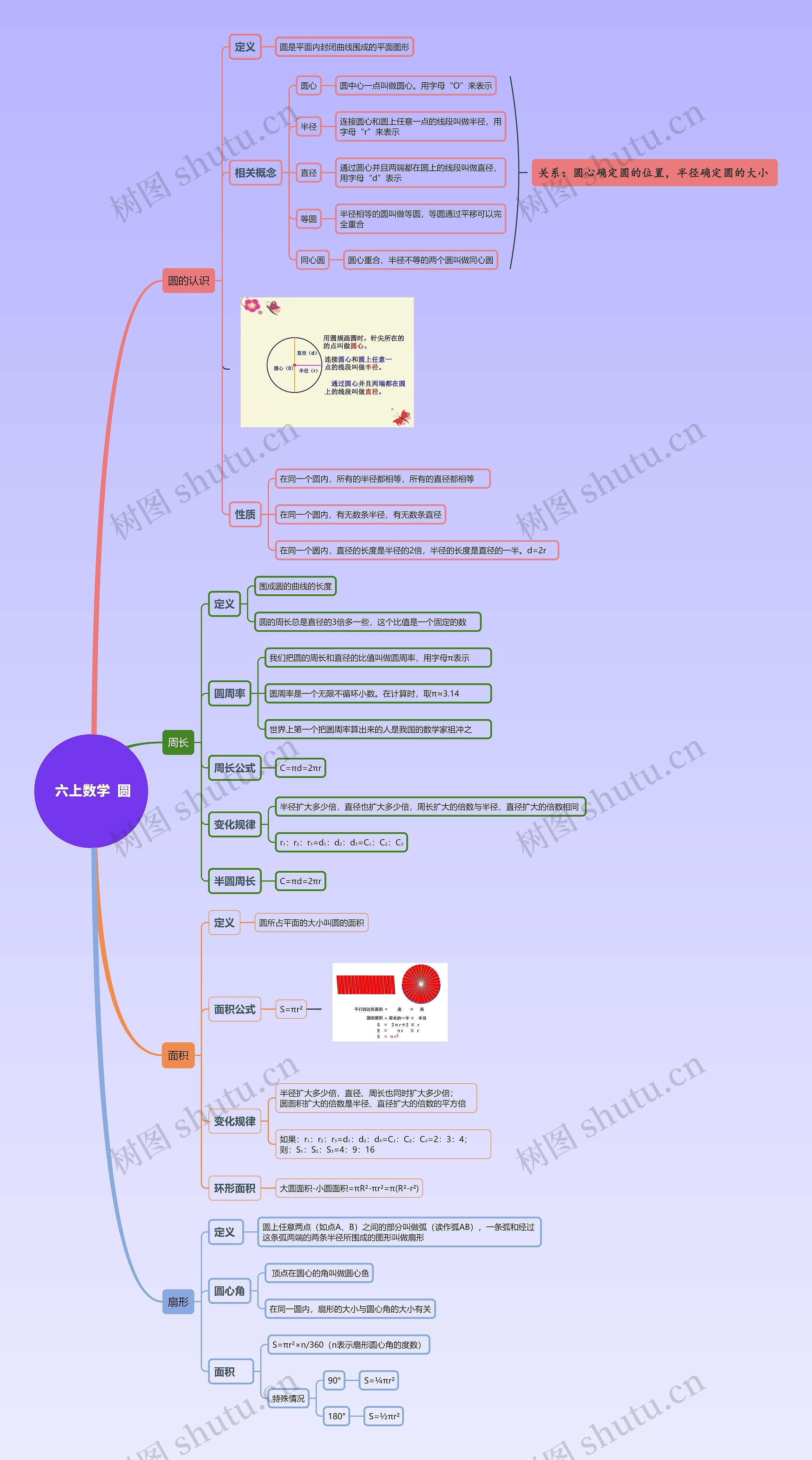六上数学 圆思维导图高清图 六上数学 圆思维导图