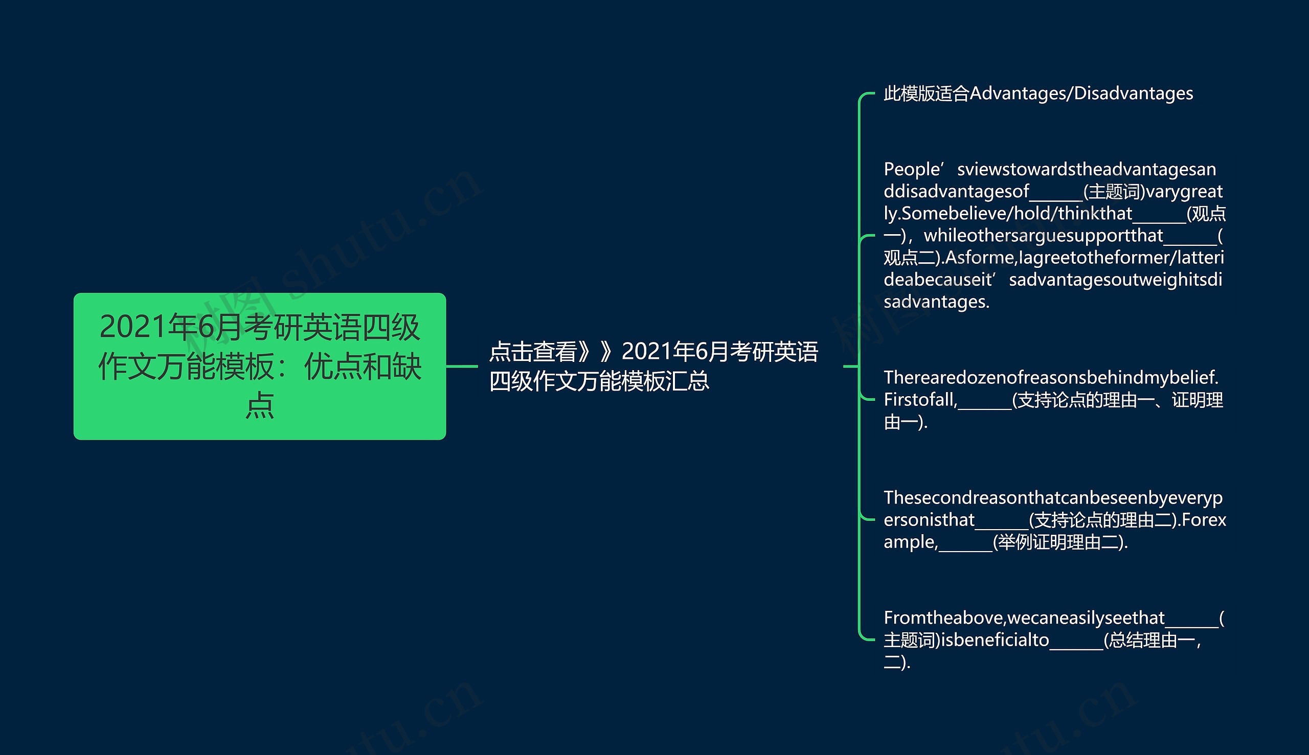 2021年6月考研英语四级作文万能：优点和缺点思维导图