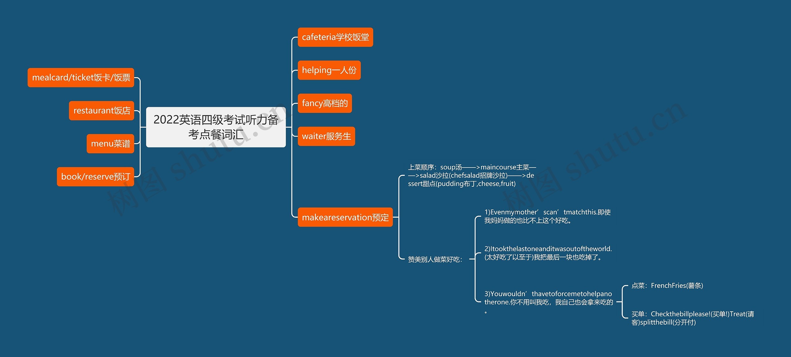 2022英语四级考试听力备考点餐词汇思维导图